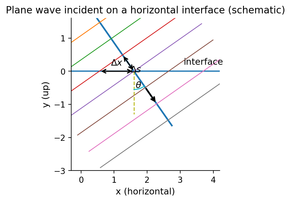 Schematic of a plane wave incident on a horizontal interface showing ray angle and wavefront spacing
