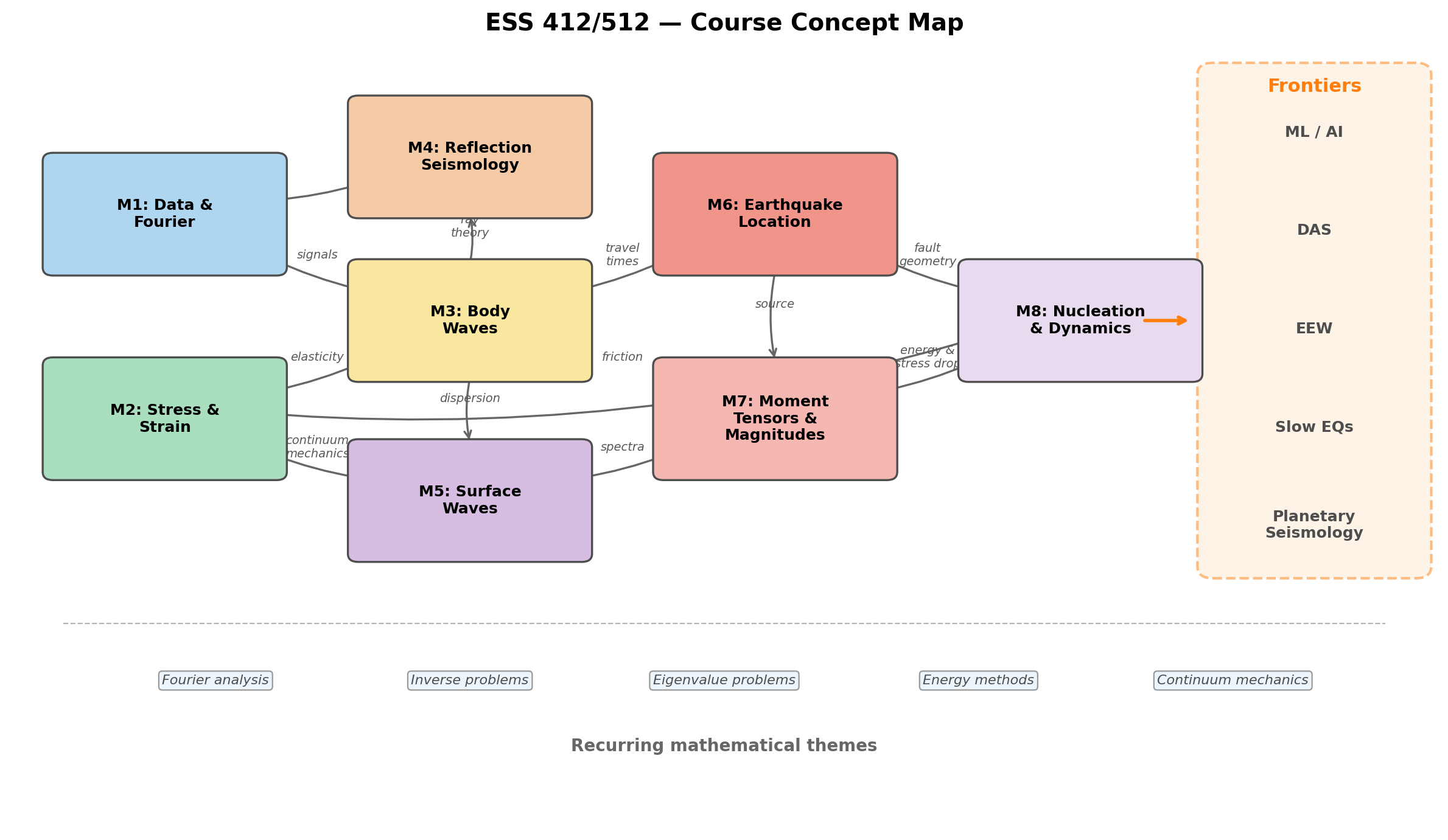 Concept map showing dependencies among the eight course modules and connections to frontier topics.