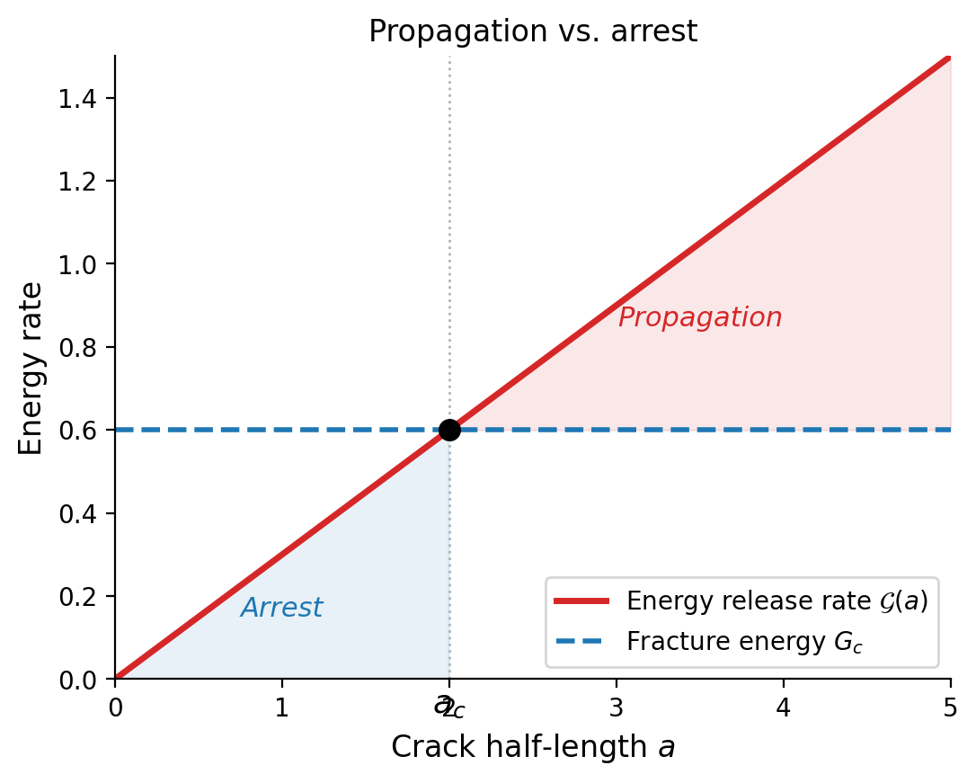 Plot of energy release rate increasing with crack length, crossing a horizontal line representing fracture energy, defining the critical nucleation size.