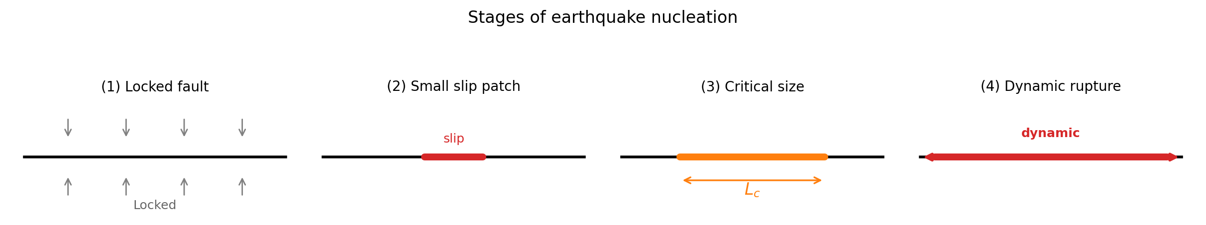 Four-panel diagram showing the stages of earthquake nucleation from a locked fault to dynamic rupture.