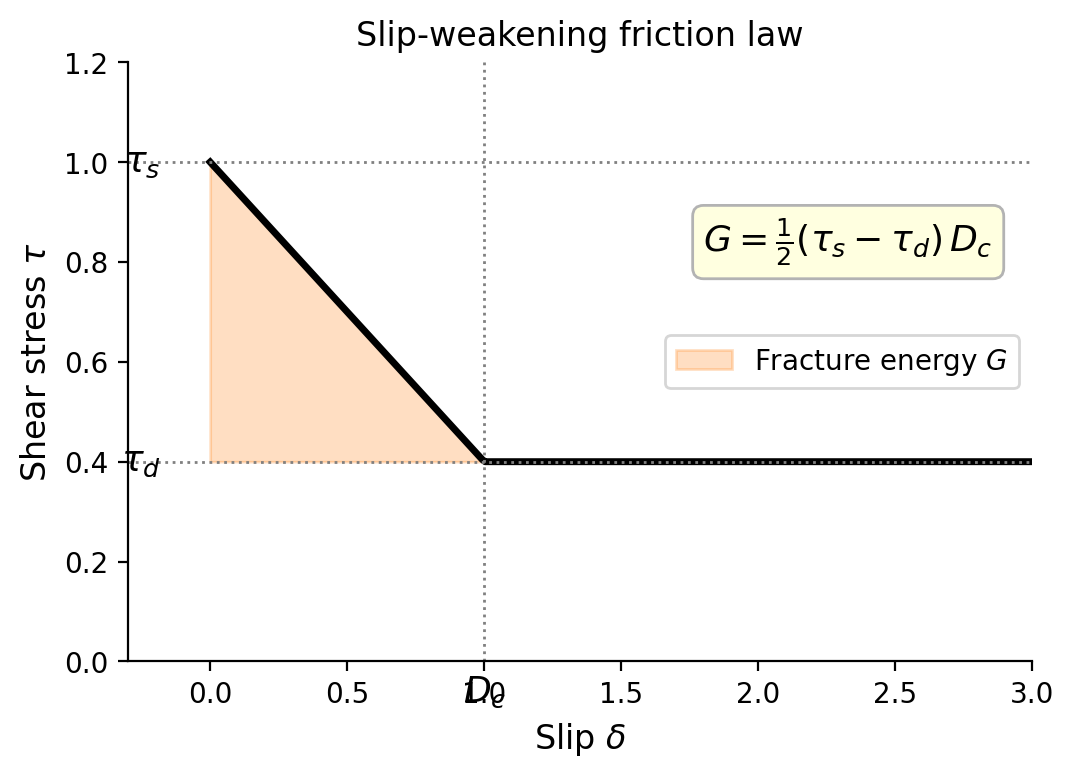 Shear stress versus slip showing linear decrease from static strength to dynamic strength over critical slip distance Dc, with fracture energy G shaded.