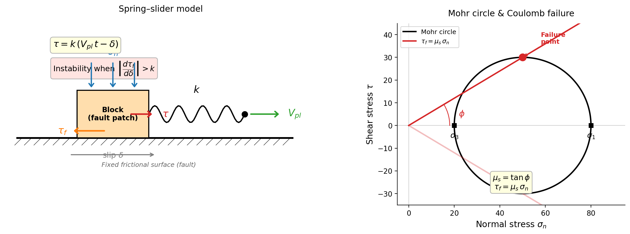 Schematic of a spring-slider model showing a rigid plate driving a block through a spring on a frictional surface.