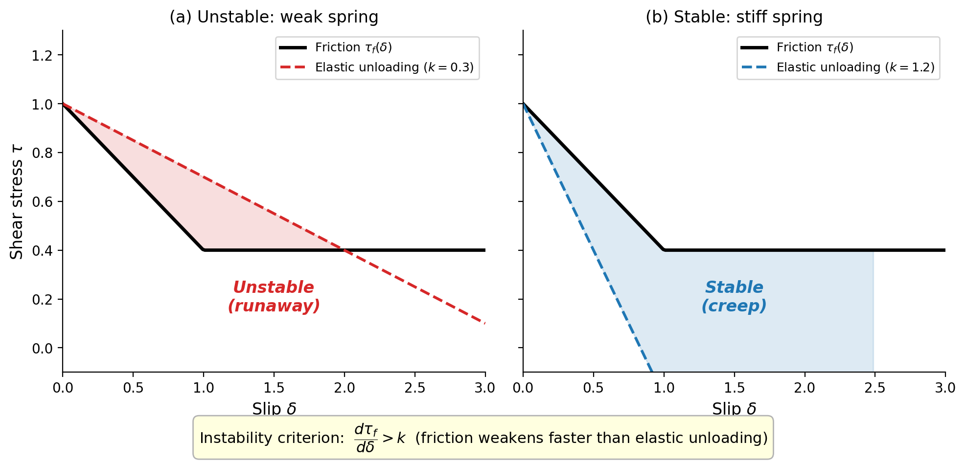 Two-panel diagram comparing unstable and stable fault behavior based on the relative slopes of frictional weakening and elastic unloading.