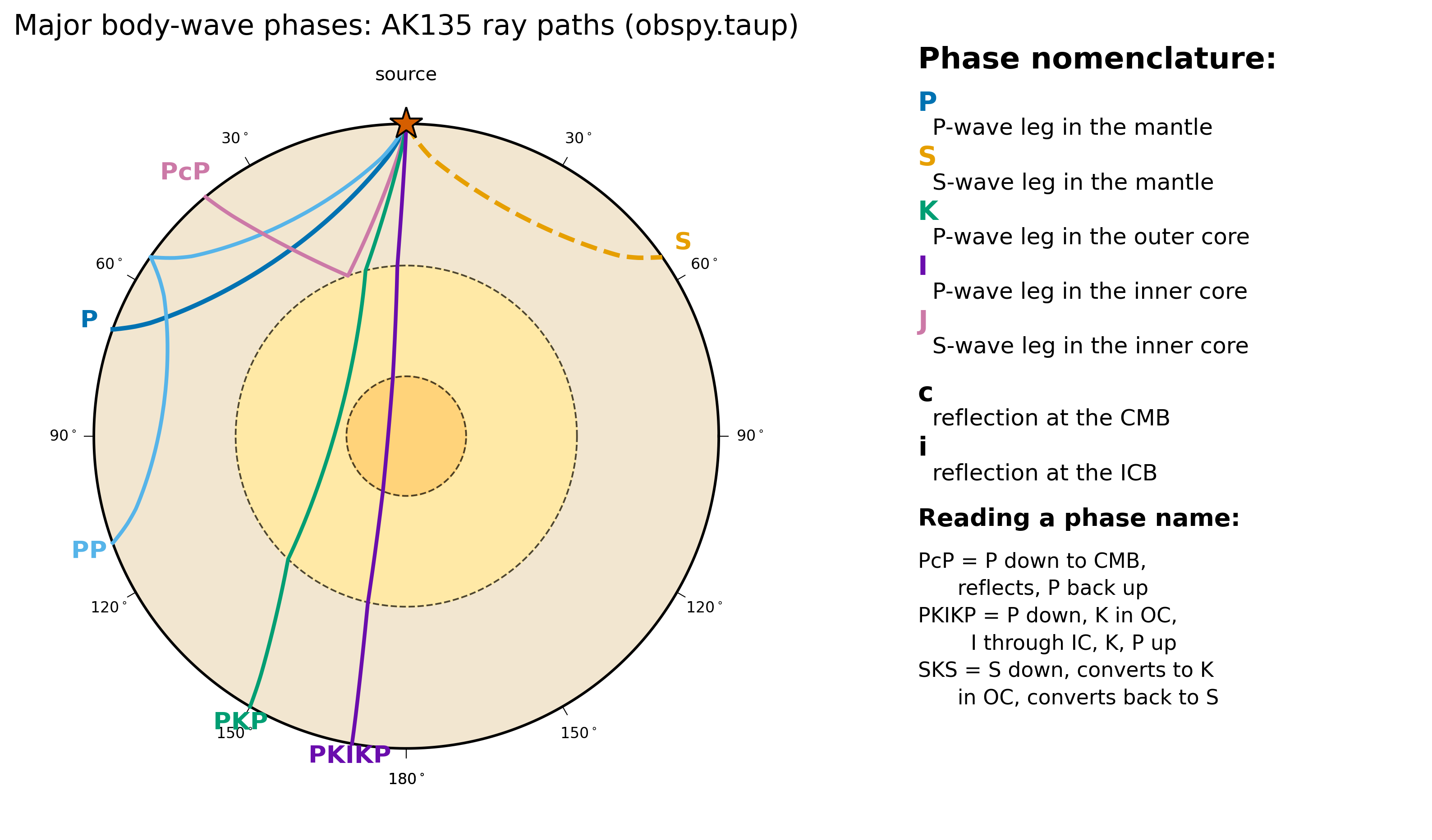 Left: cross-section of Earth with a source at the top and