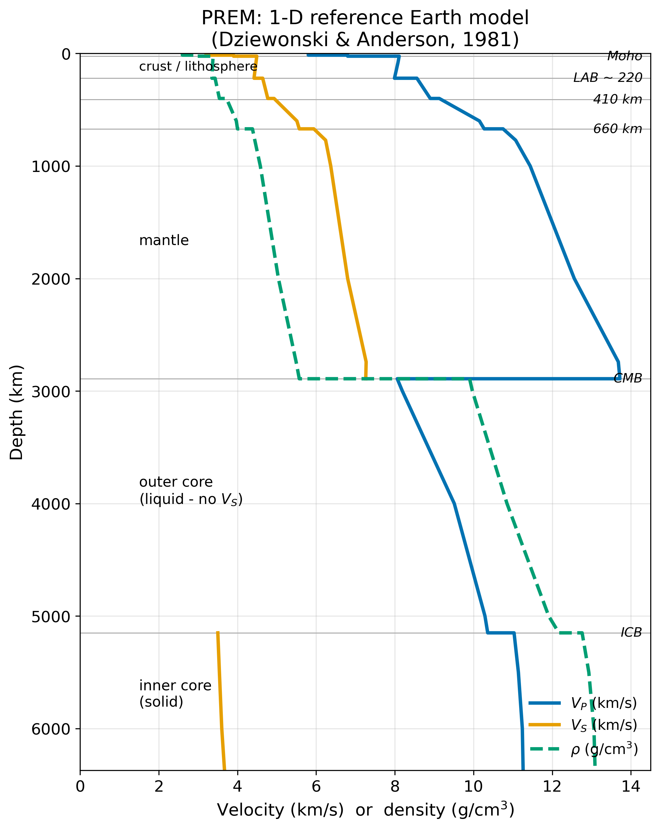 Vertical profile plot with depth increasing downward from 0 at