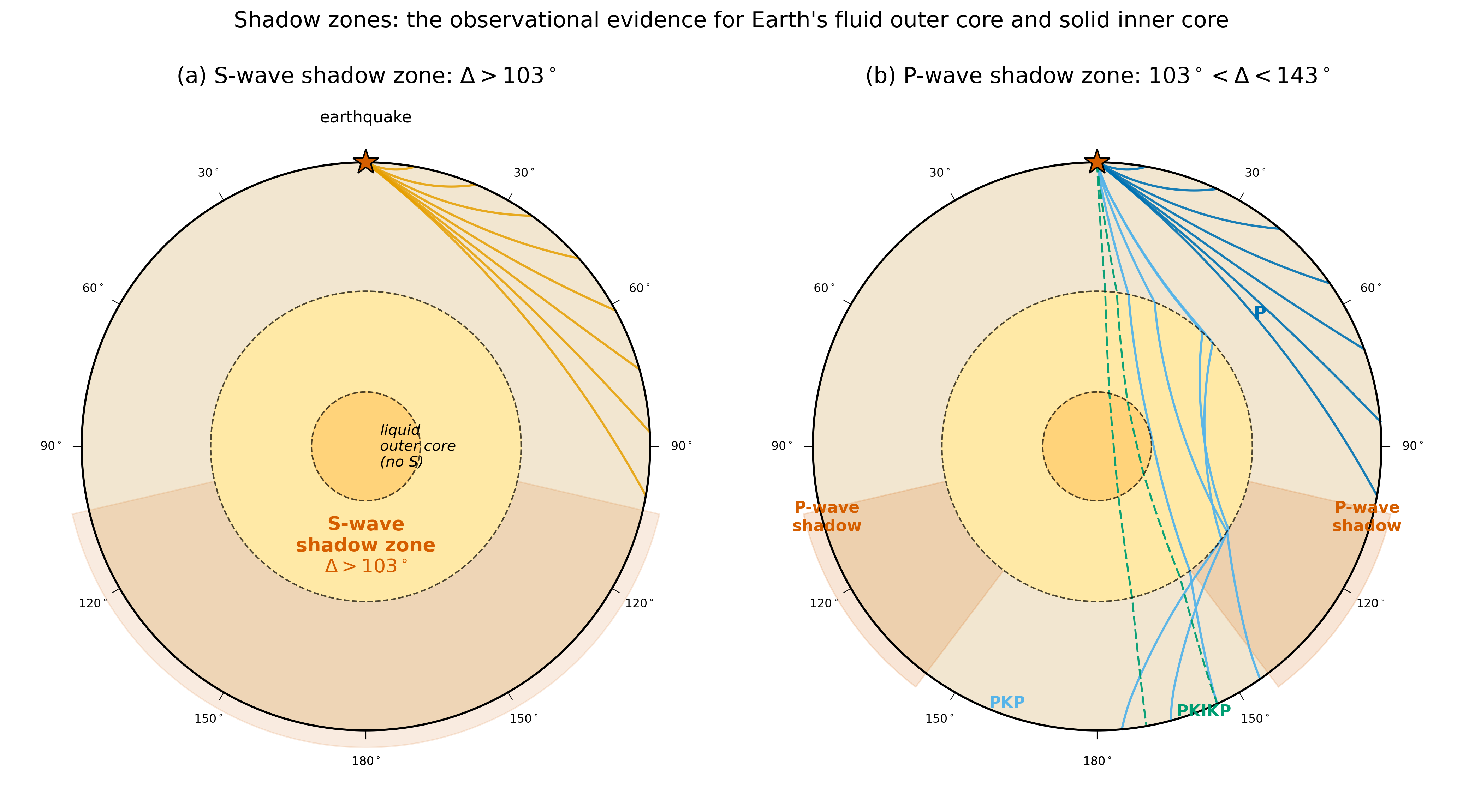 Two side-by-side schematic Earth cross-sections. Panel (a):