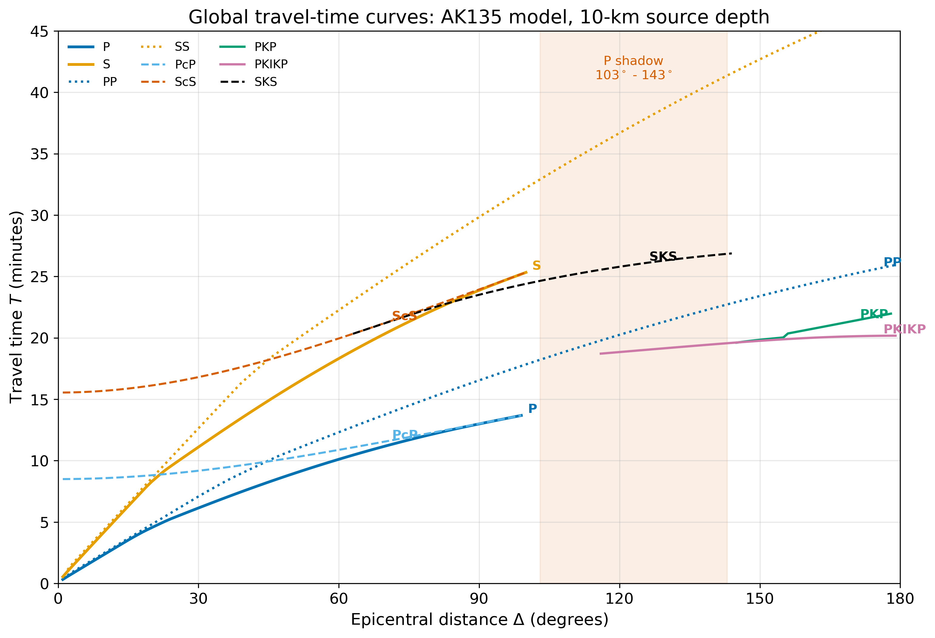 Global travel-time diagram plotting travel time in minutes on