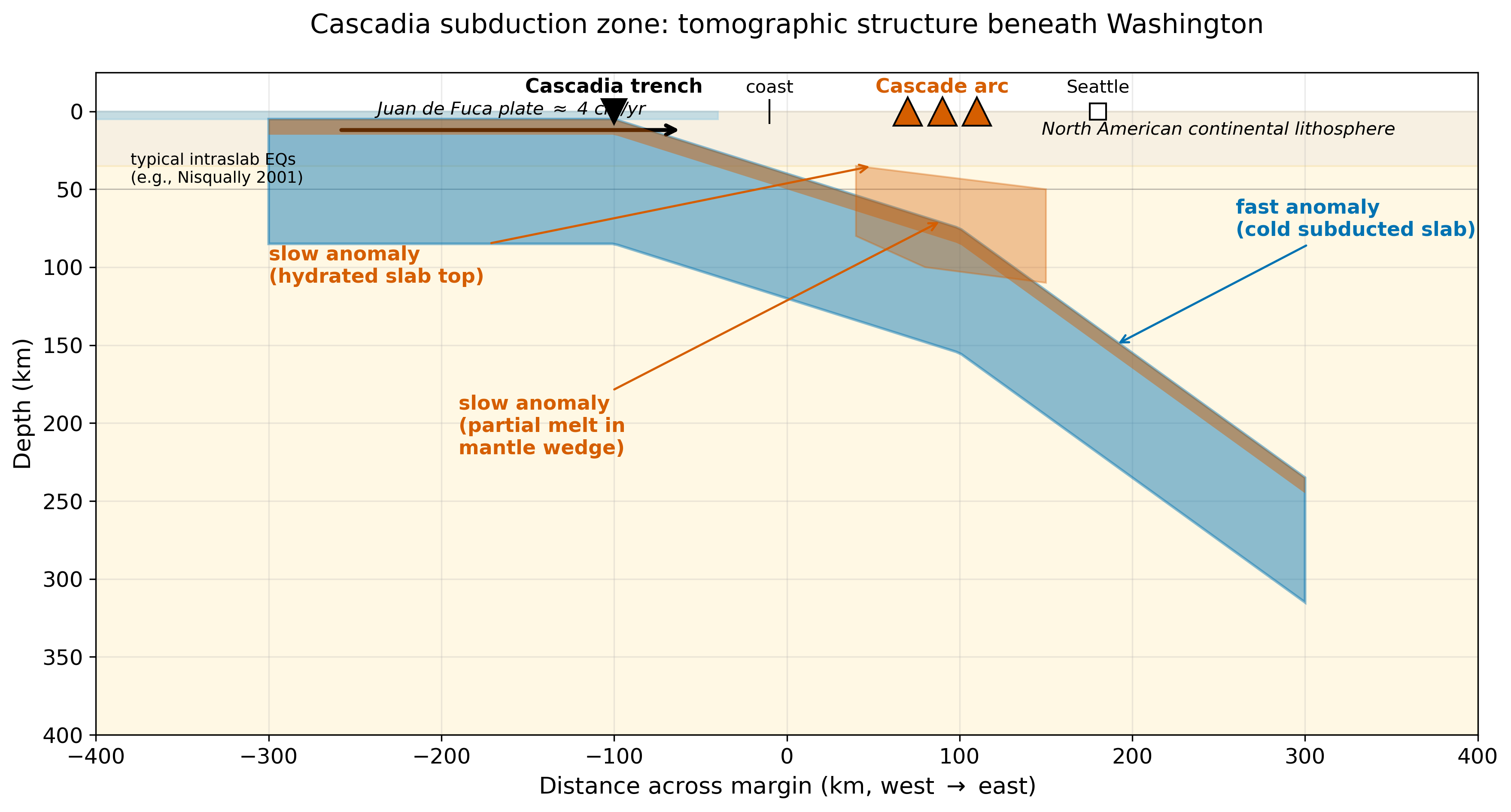 East-west cross-section of the Cascadia subduction zone