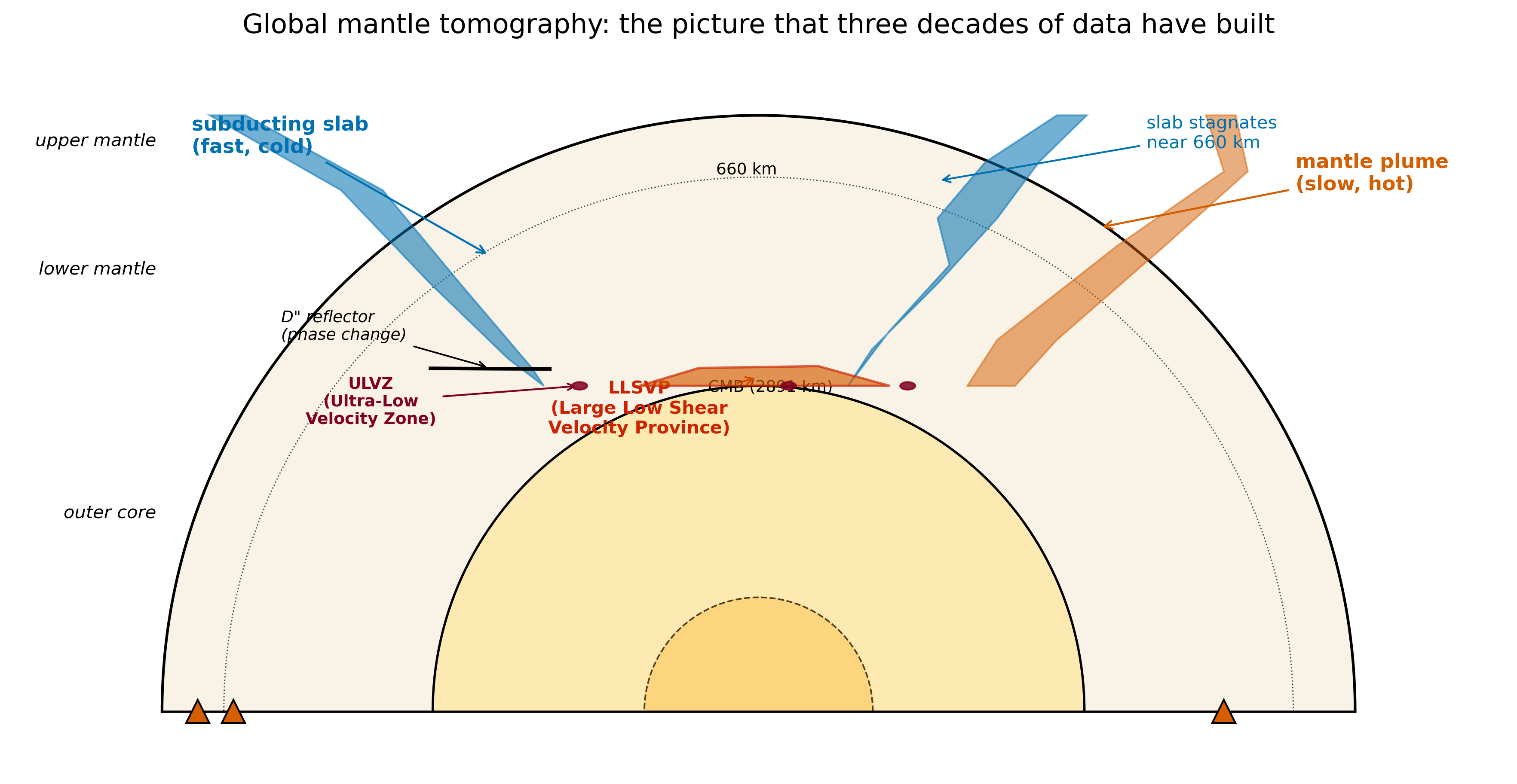 Pole-to-pole semicircular cross-section of Earth showing three