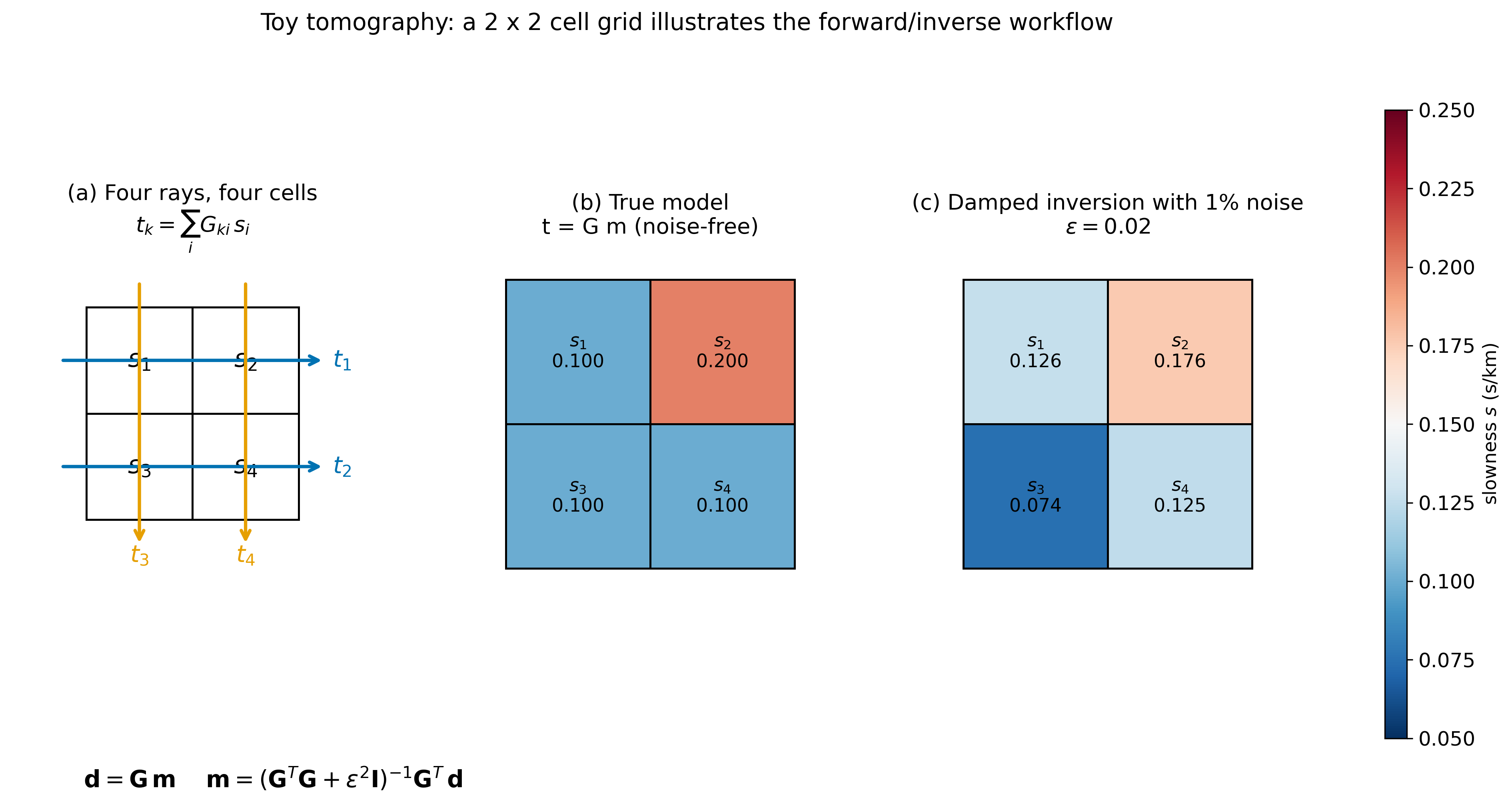 Three-panel figure. Panel (a) shows a two-by-two grid of four