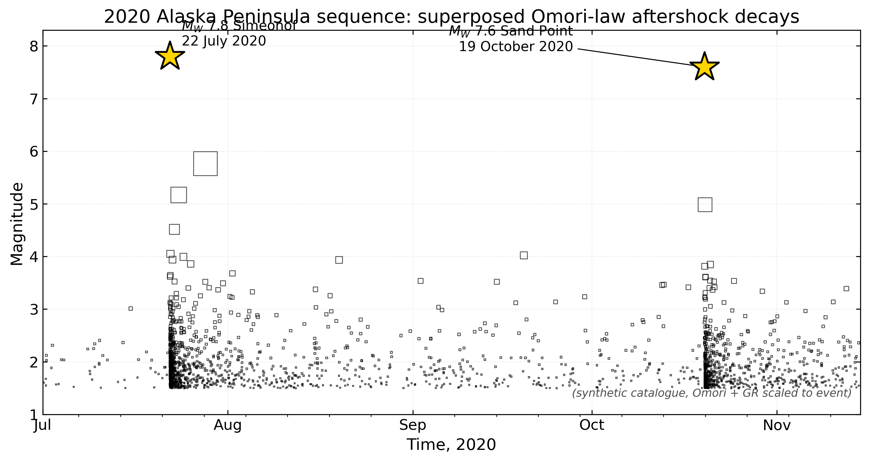 Plot of earthquake magnitude on the vertical axis versus time