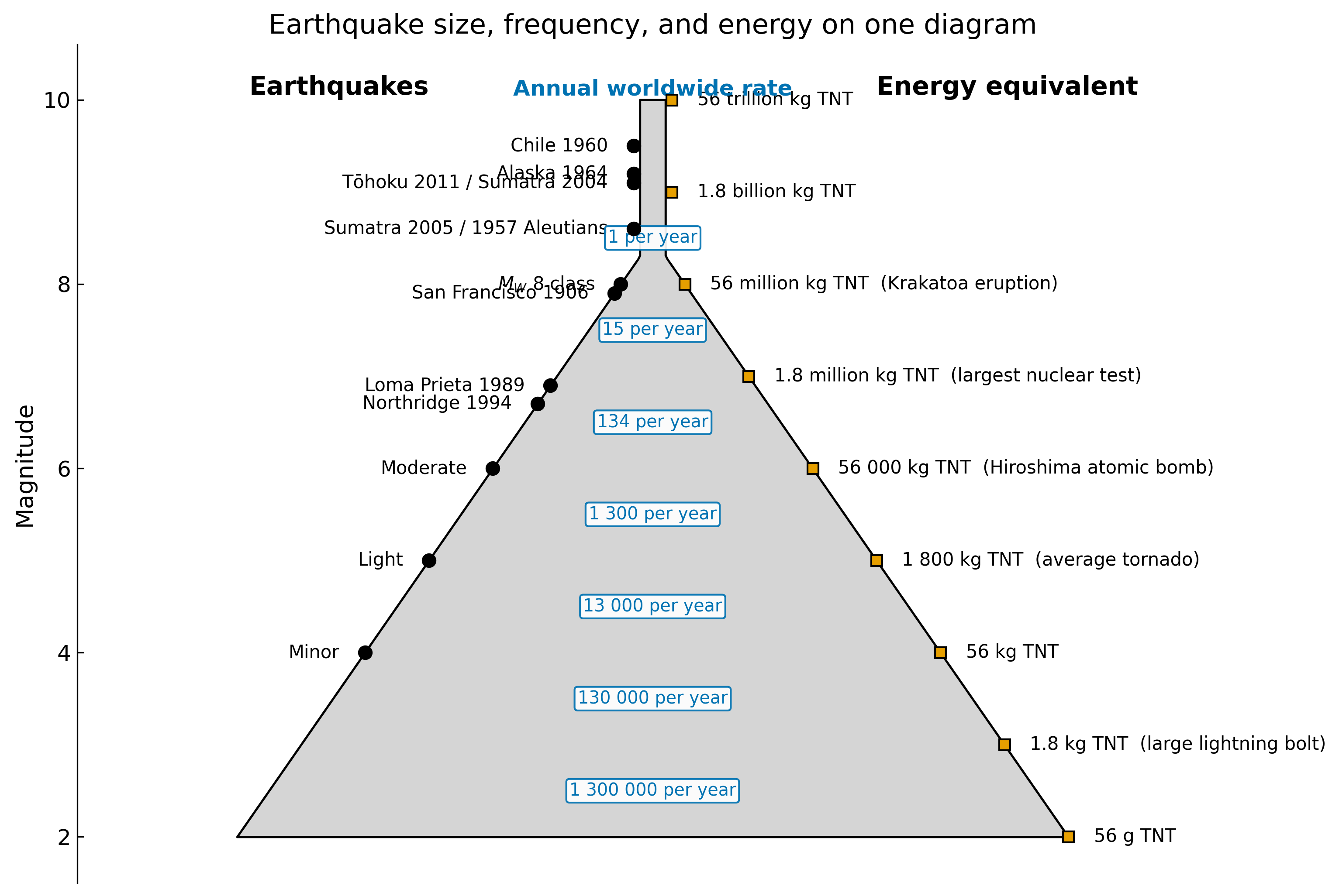 A symmetric tree-shaped figure with magnitude on the vertical