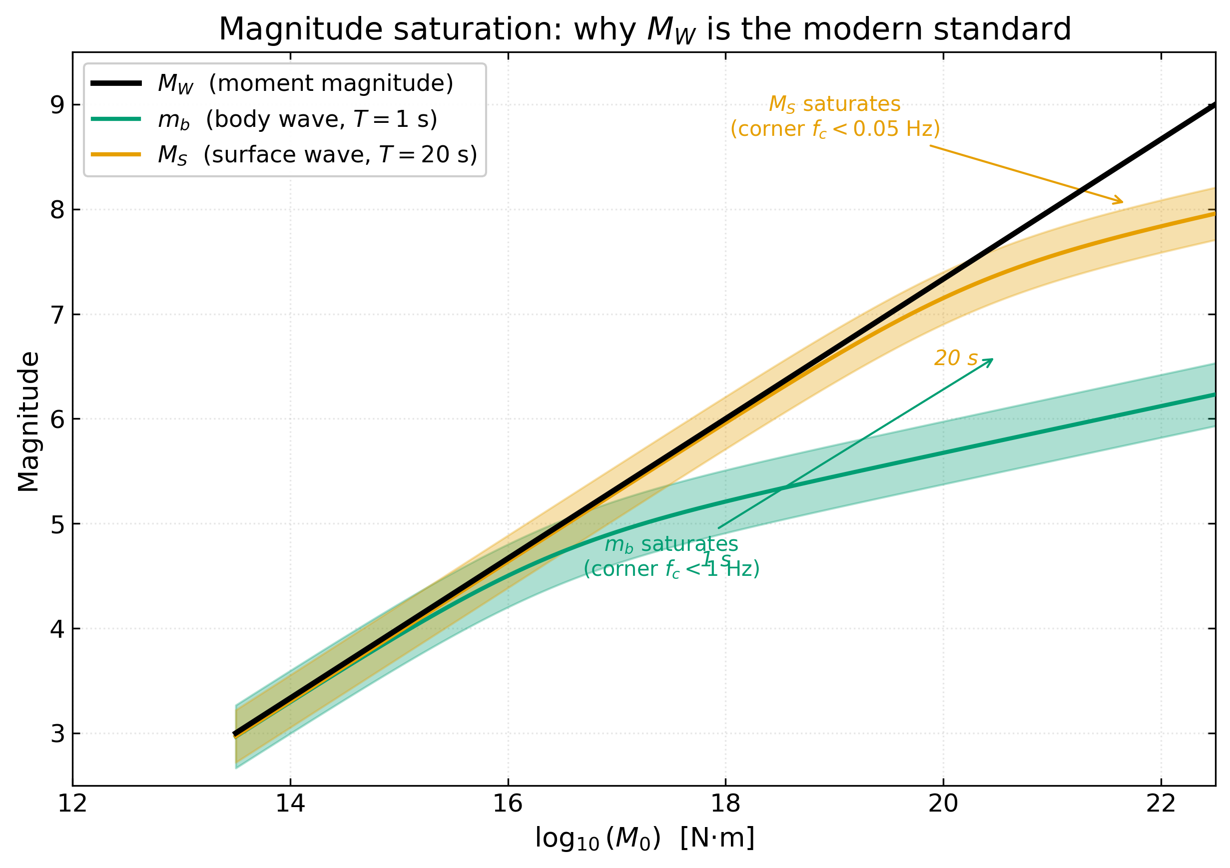 Plot of magnitude on the vertical axis versus seismic moment