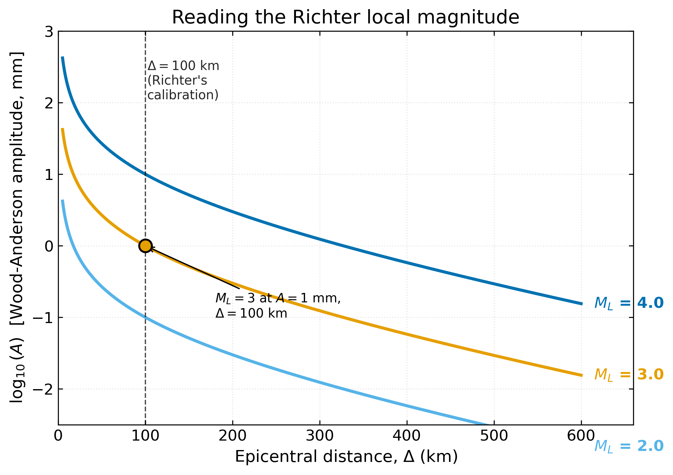 Plot of base-ten logarithm of peak seismogram amplitude on