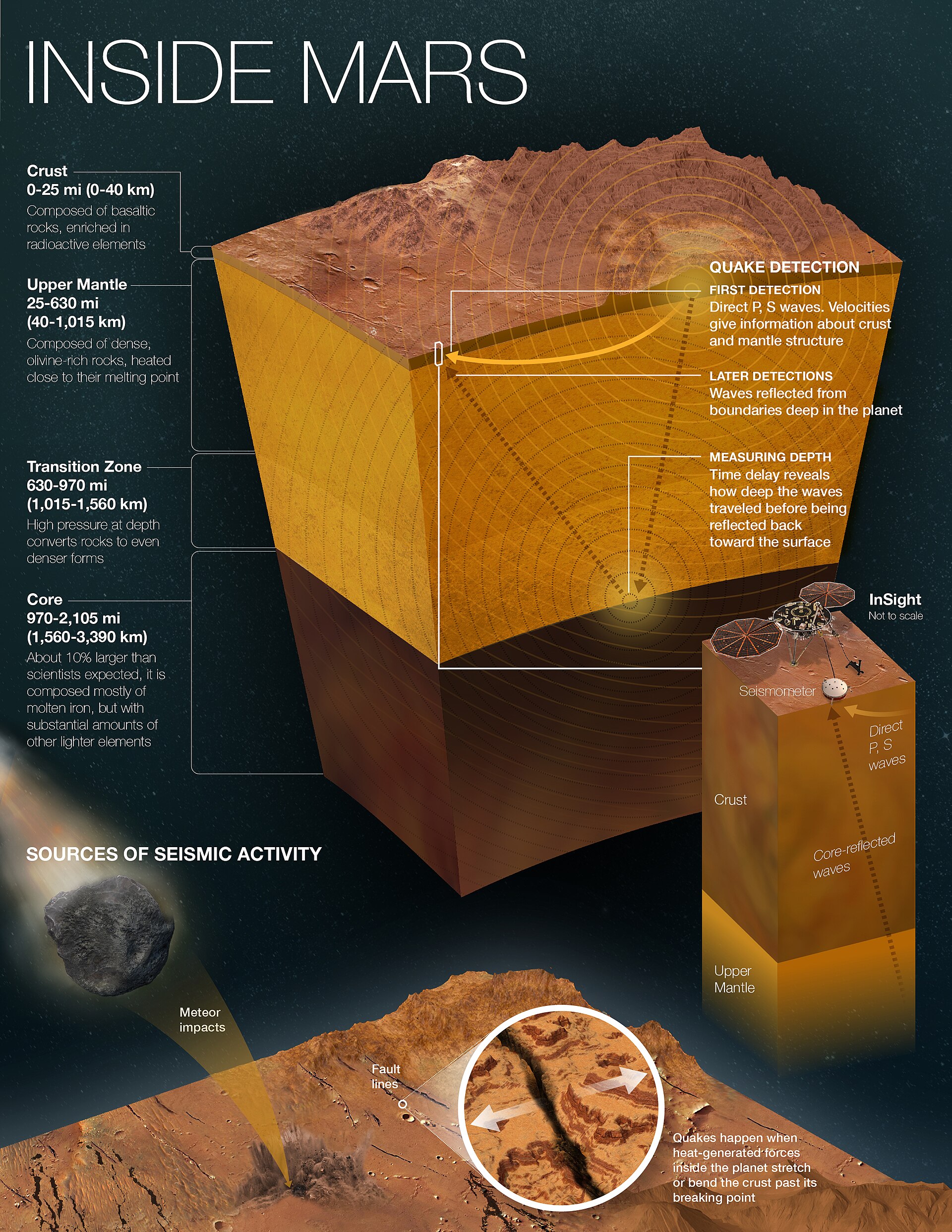 NASA infographic summarising the InSight-derived model of the
