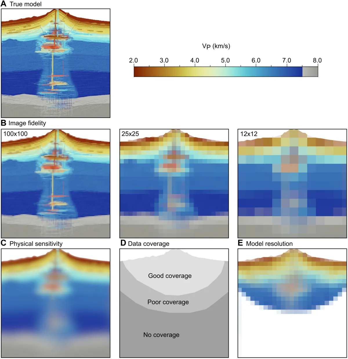 Multi-panel synthetic recovery test. The top row shows the true