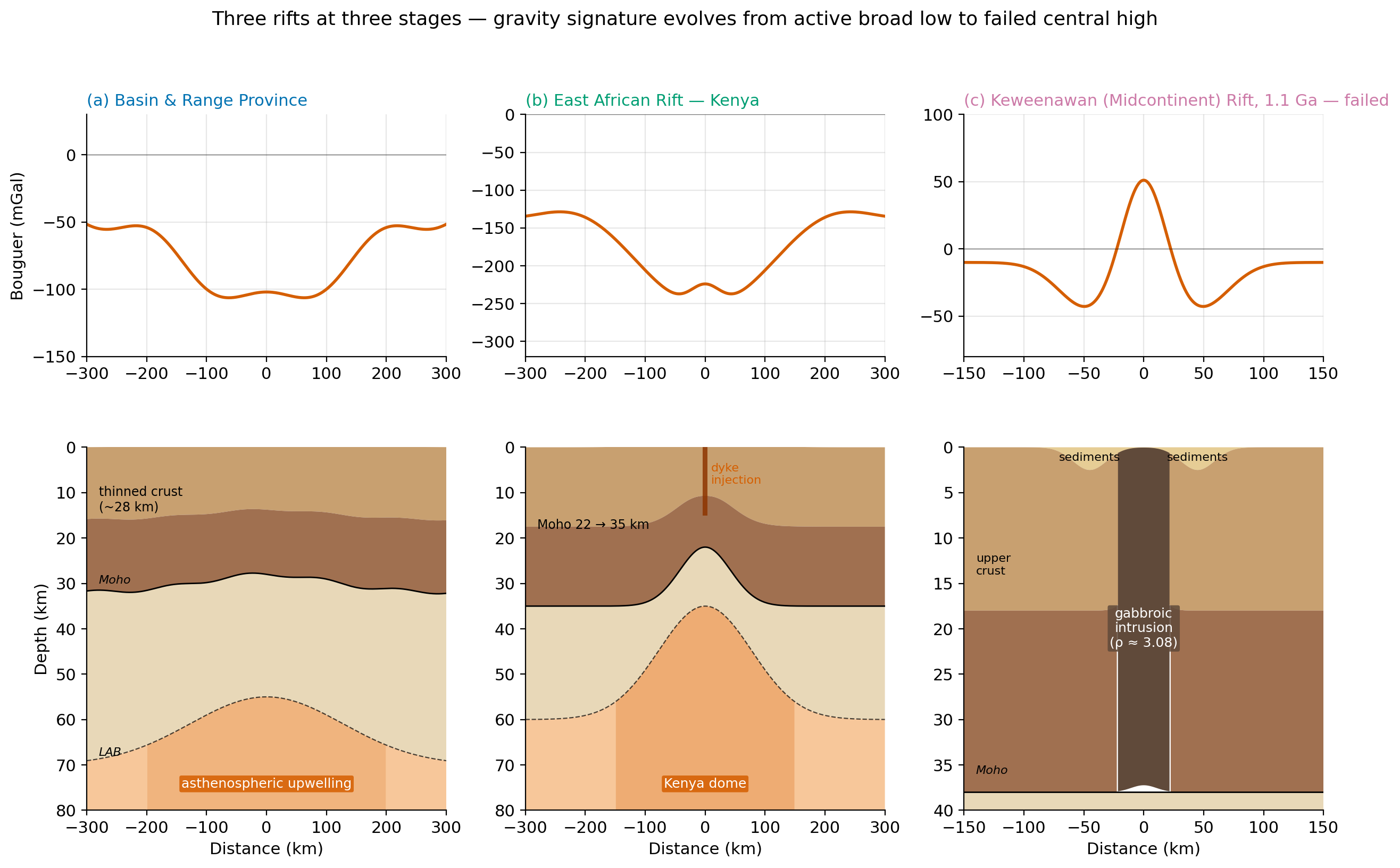Three-panel comparison of Basin and Range Province with broad gravity low and thinned crust, East African Rift Kenya with deep gravity low and mantle dome, and Keweenawan failed rift with central gravity high from gabbroic intrusion flanked by sediment-filled basins