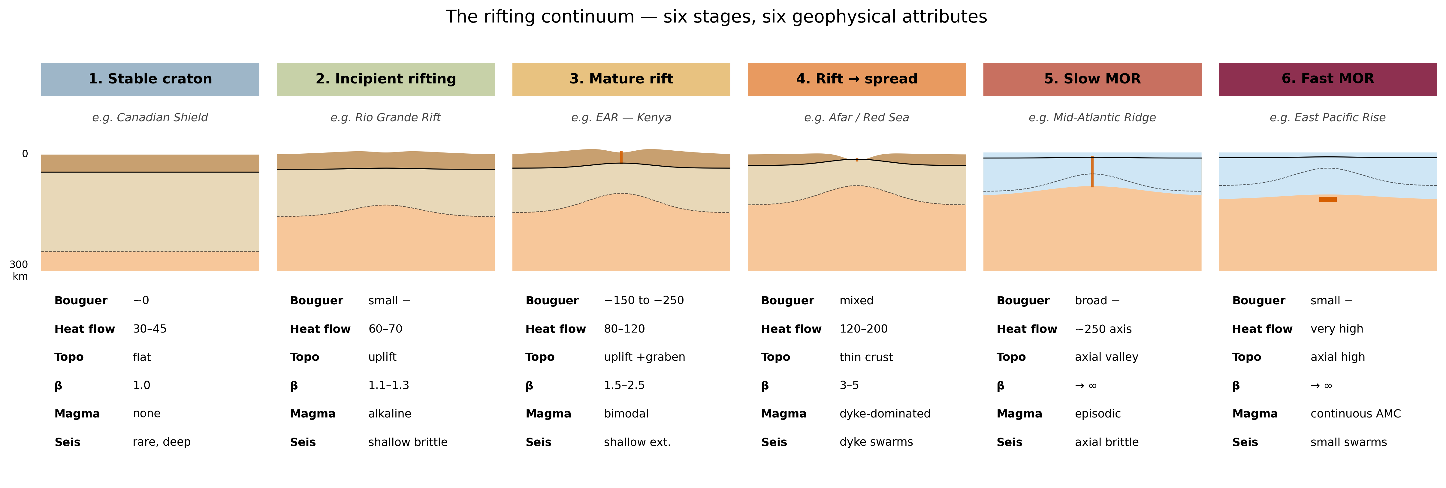 Six-panel rifting continuum cartoon showing cross-sections and attribute tables for stable craton through fast MOR