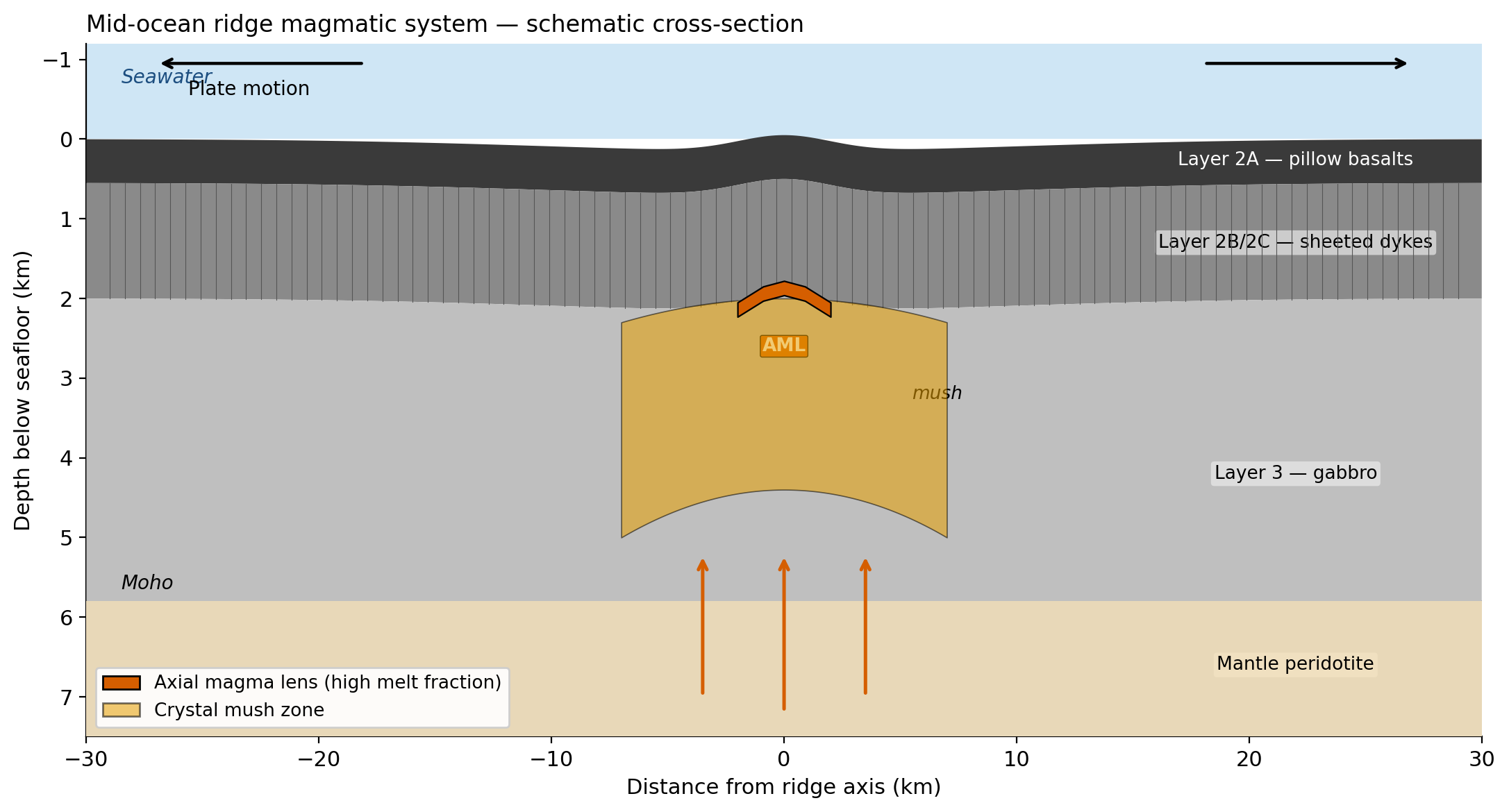 Schematic cross-section of a mid-ocean ridge showing layered crustal structure with axial magma lens, crystal mush zone, and mantle upwelling