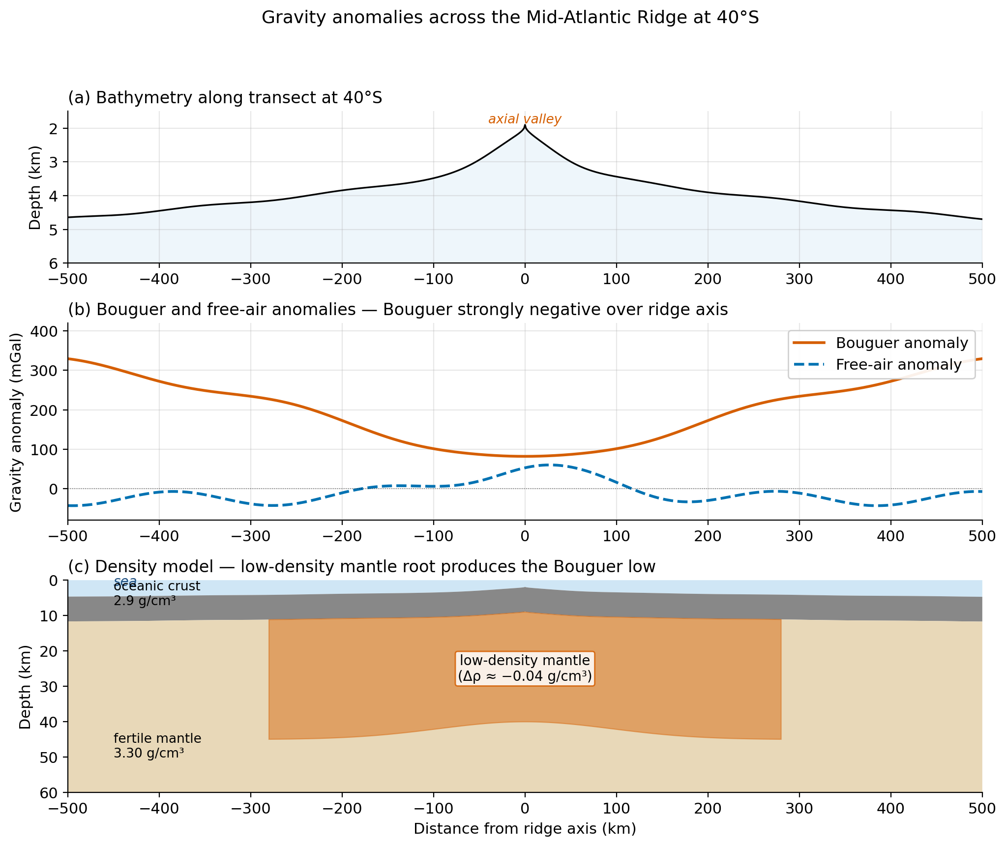Three-panel cross-section showing bathymetry rising to a 2-km axial valley at the Mid-Atlantic Ridge, Bouguer anomaly dropping 250 mGal at the axis while free-air stays near zero, and a density model with low-density mantle root beneath the ridge axis