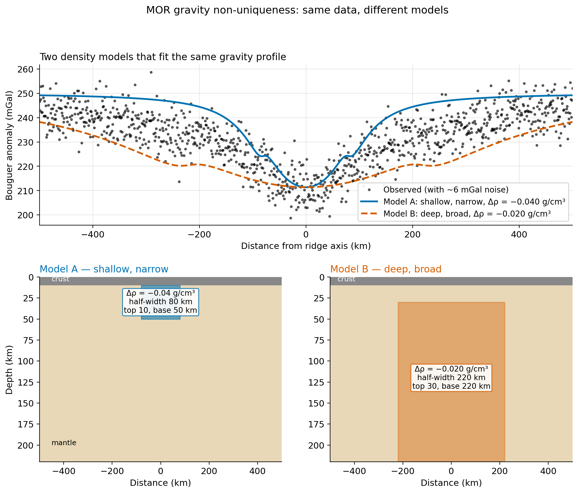 Two density models — shallow narrow body with high density contrast, and deep broad body with low density — fitting the same Bouguer anomaly profile