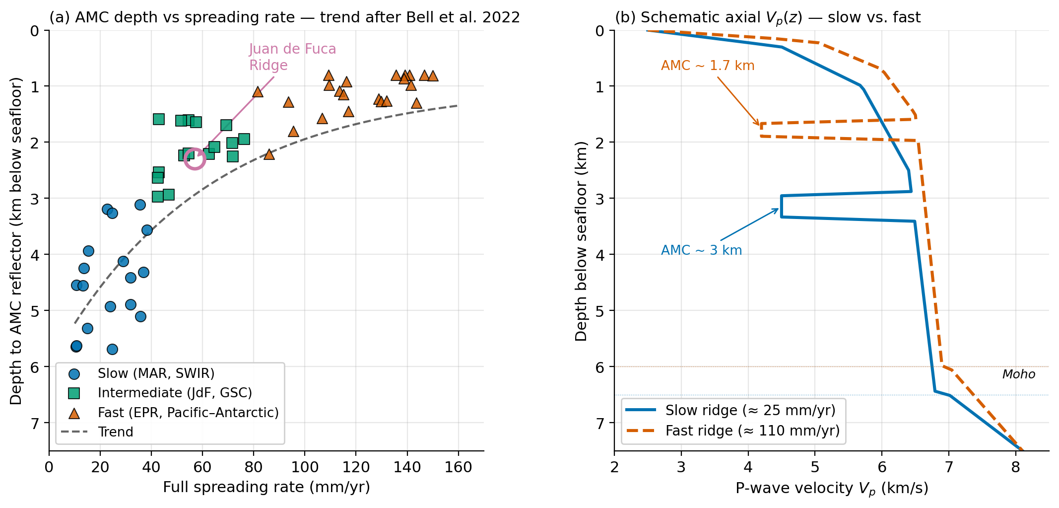 Two-panel figure with axial magma chamber depth versus spreading rate scatter showing slow ridges with deep AMCs, fast ridges with shallow AMCs, and Juan de Fuca highlighted as intermediate, alongside schematic Vp profiles for slow and fast end-members