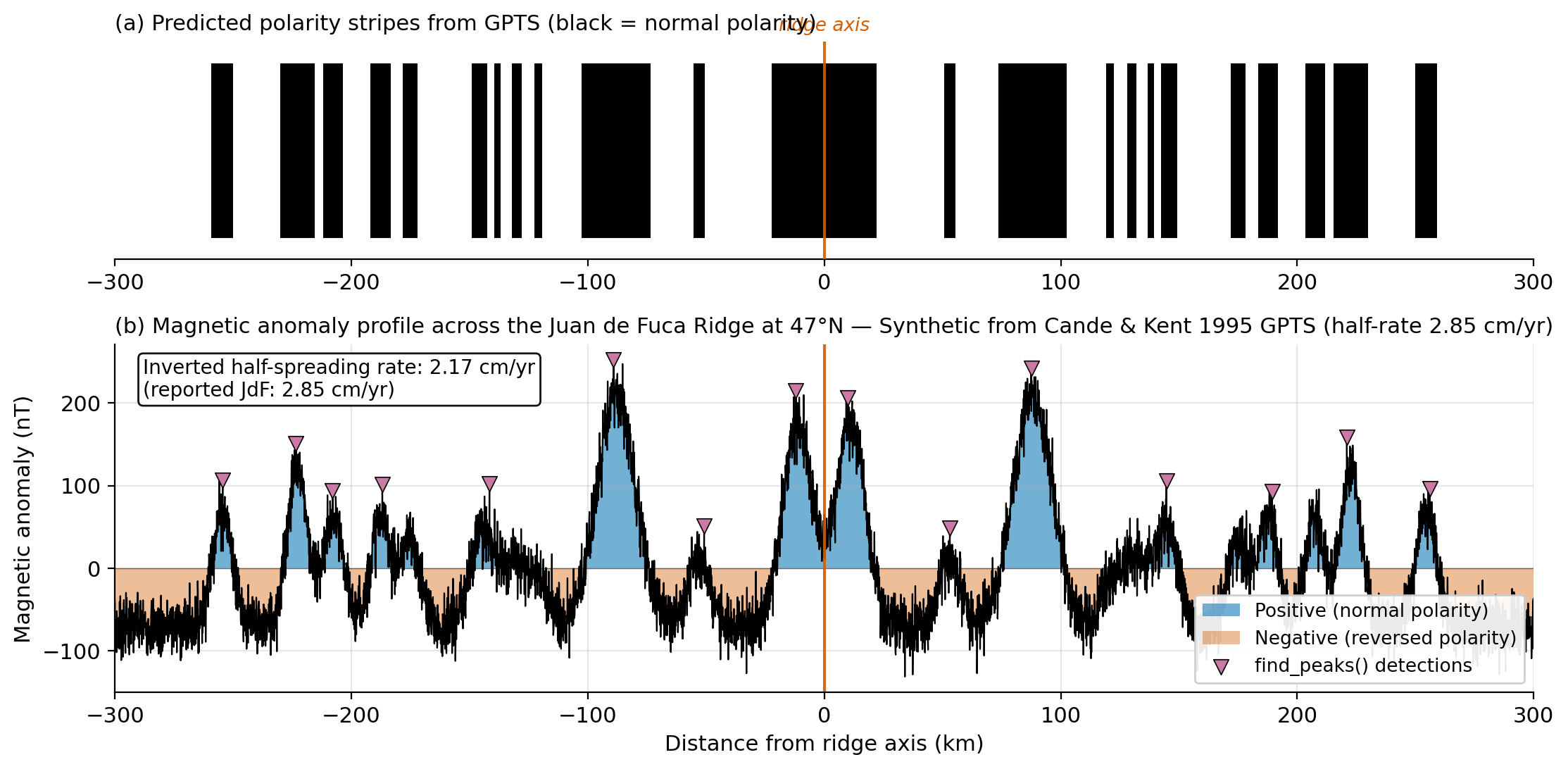 Two-panel figure showing predicted polarity stripes from the GPTS above, and the magnetic anomaly profile across the Juan de Fuca Ridge below with peak detections and an inverted half-spreading rate of 2.17 cm per year against a reported value of 2.85 cm per year