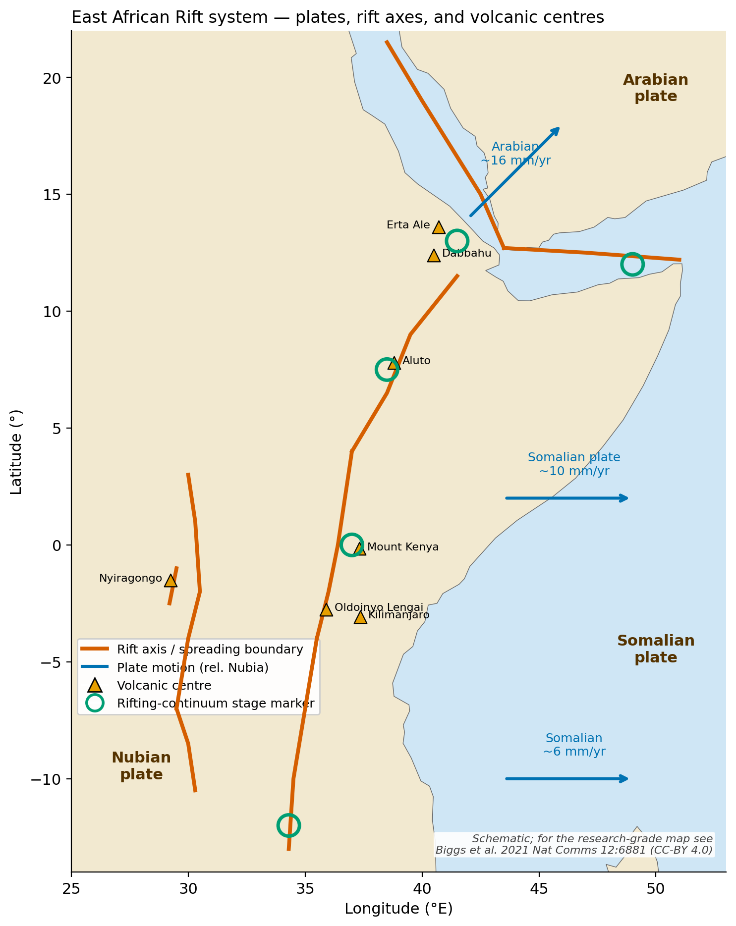 The East African Rift system map showing plates, rift axes, plate motion arrows, and volcanic centres, with rifting-continuum stage markers from Malawi (incipient) to Gulf of Aden (full spreading)