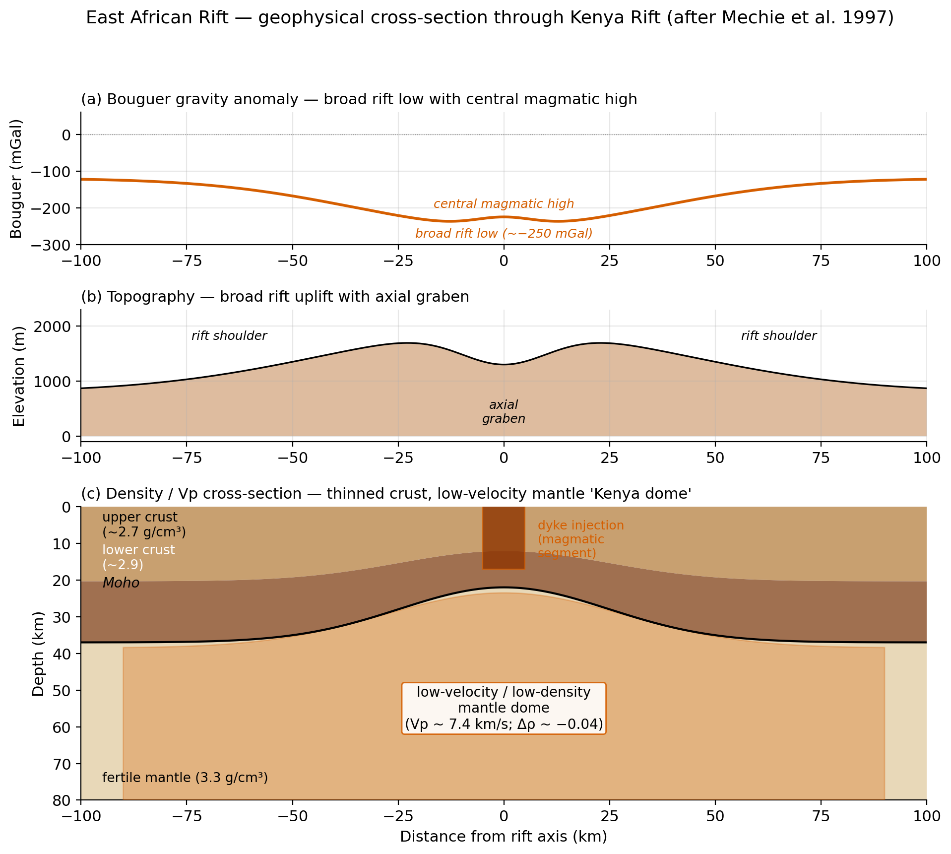 East African Rift Kenya cross-section showing Bouguer gravity low with central magmatic high, broad rift uplift with axial graben, and density/Vp model with thinned crust and low-velocity Kenya dome