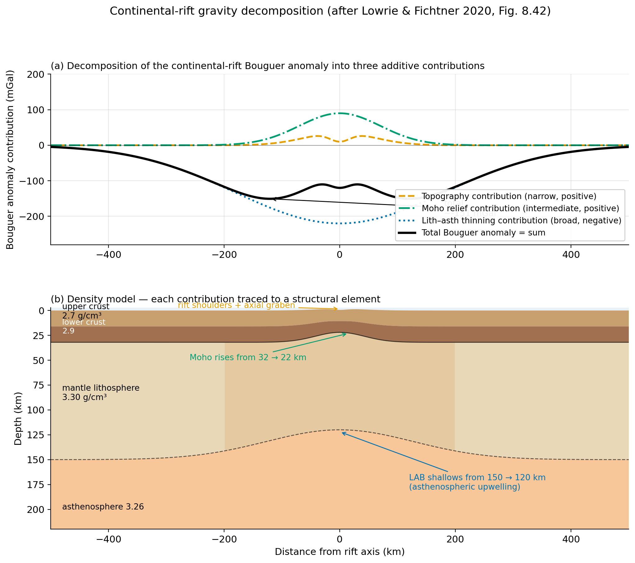 Continental rift gravity decomposition showing three contributions — topography (narrow positive), Moho relief (intermediate positive), lithosphere-asthenosphere thinning (broad negative) — summing to the observed Bouguer anomaly, with cross-section below showing rift structural elements