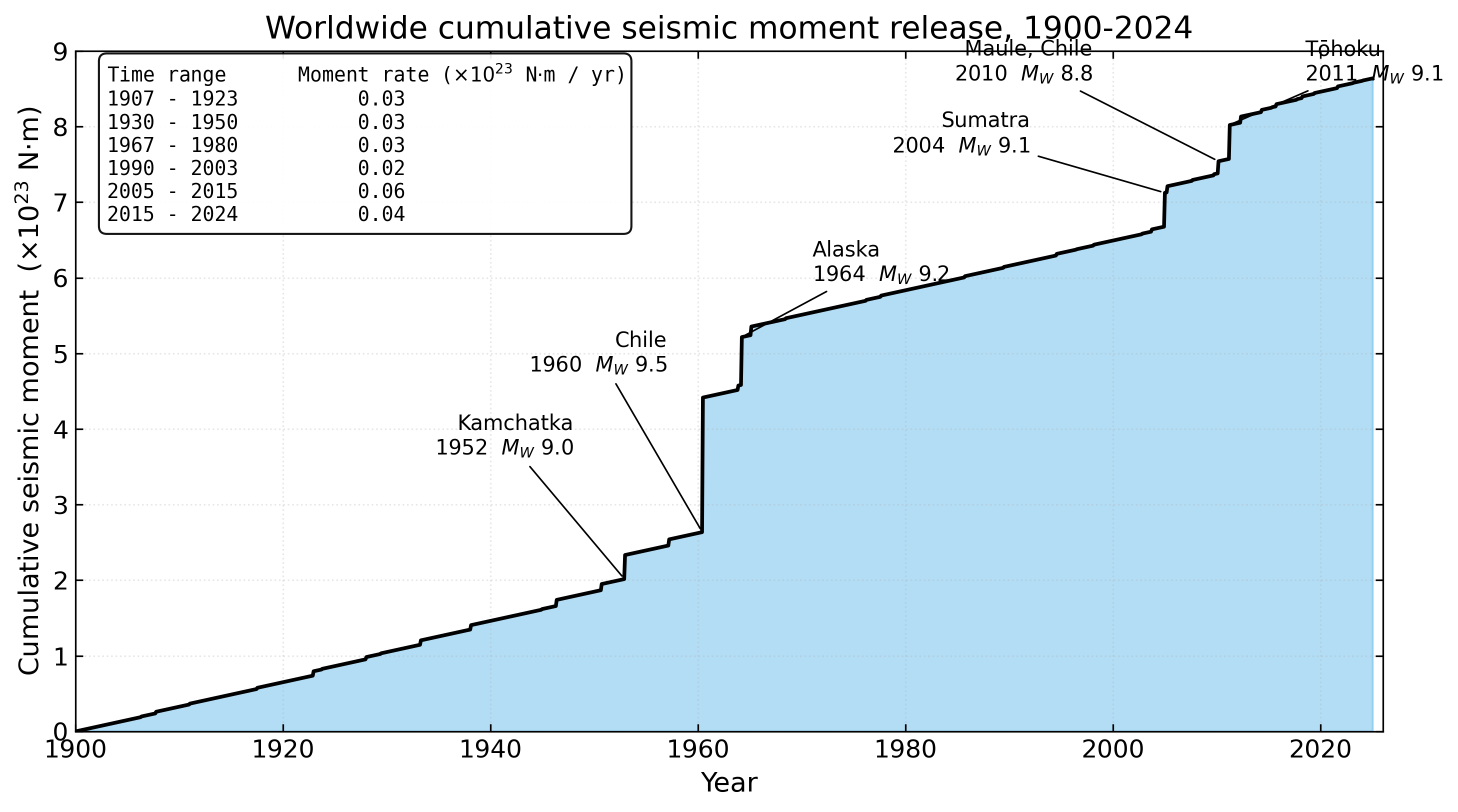 Worldwide cumulative seismic moment release from 1900 to 2024. A staircase rises gradually under steady background seismicity, with abrupt jumps at the 1952 Kamchatka, 1960 Chile, 1964 Alaska, 2004 Sumatra, 2010 Maule, and 2011 Tōhoku great earthquakes. Most of the global moment budget is released by a handful of M ≥ 9 events.