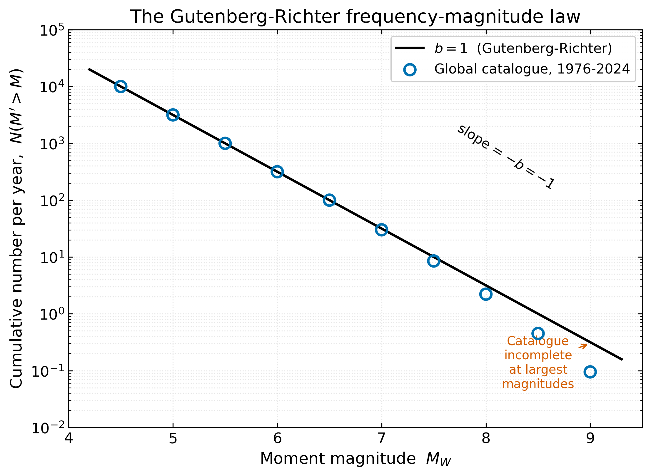 Cumulative number of earthquakes per year as a function of moment magnitude. Open circles trace a straight line of slope -1 from M_W 4.5 to about M_W 8, with the largest magnitudes falling below the line because the catalogue is incomplete at that size.