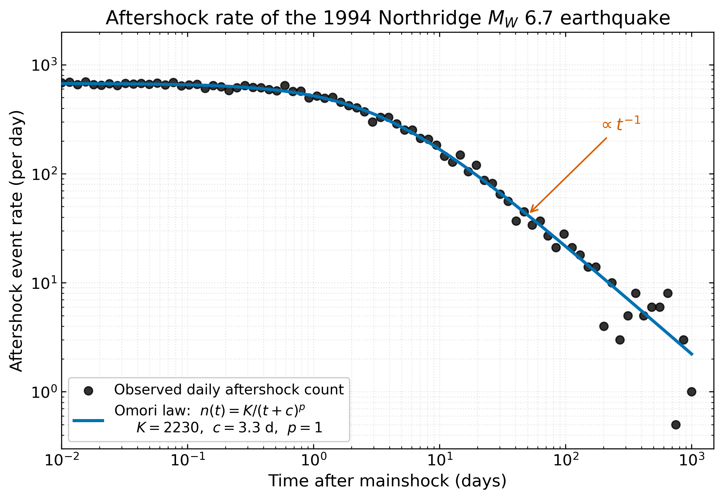 Aftershock daily rate for the 1994 Northridge M_W 6.7 mainshock. Black dots mark the observed daily count; a blue curve traces the Omori-law fit with K = 2230, c = 3.3 days, and p = 1, with a 1/t reference annotation.