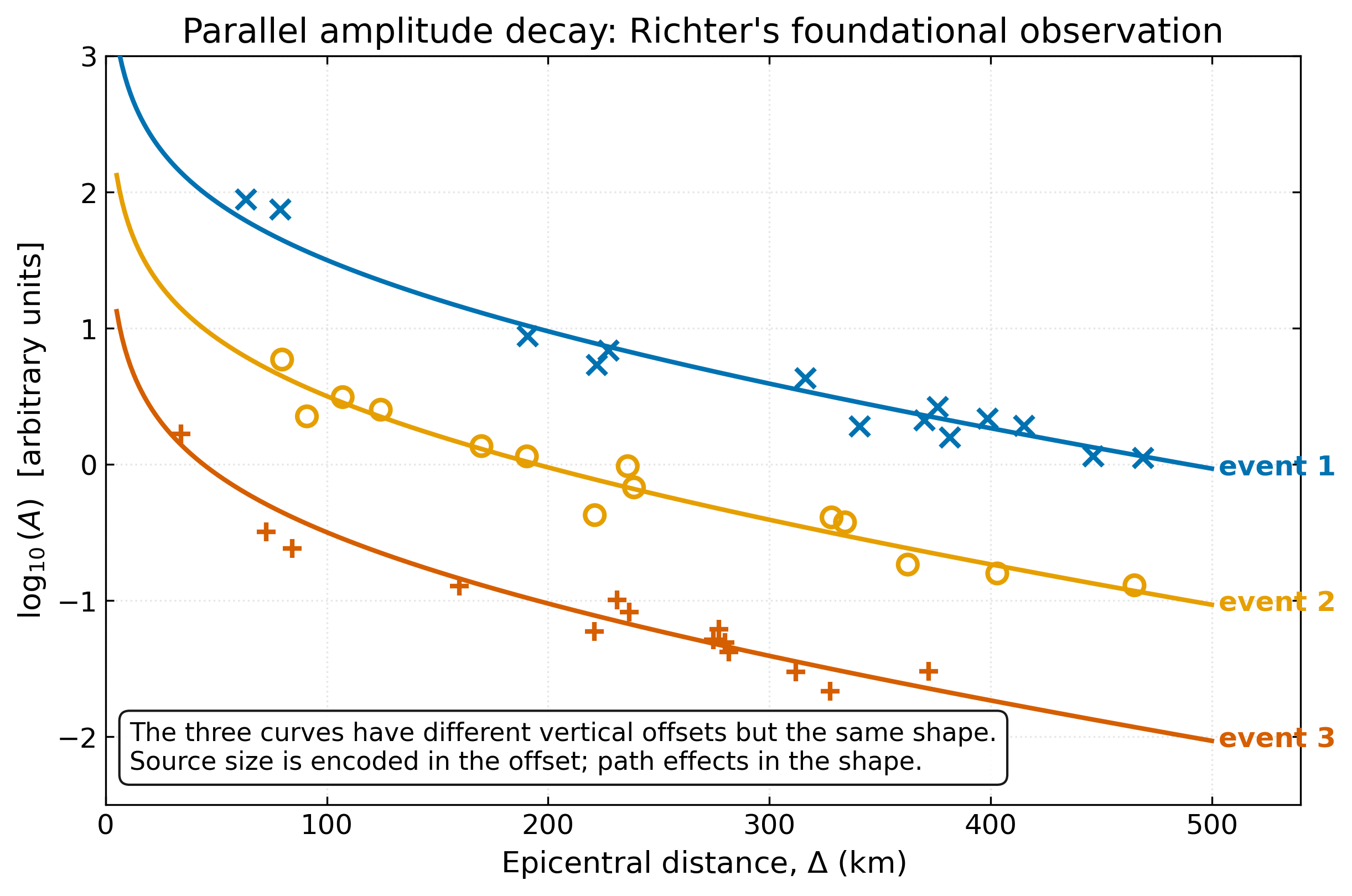 Three earthquake amplitude-decay curves with the same shape but different vertical offsets, showing that source size is encoded in the offset and path effects in the shape.