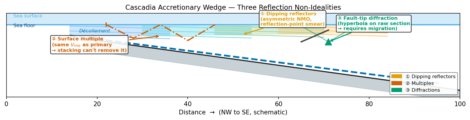 alt text: Accretionary wedge schematic cross-section showing dipping thrust packages with labelled decorations for three non-idealities: orange label for dipping reflectors, red dashed ray path for a surface multiple, and green triangles with fan arrows for a fault-tip diffraction.