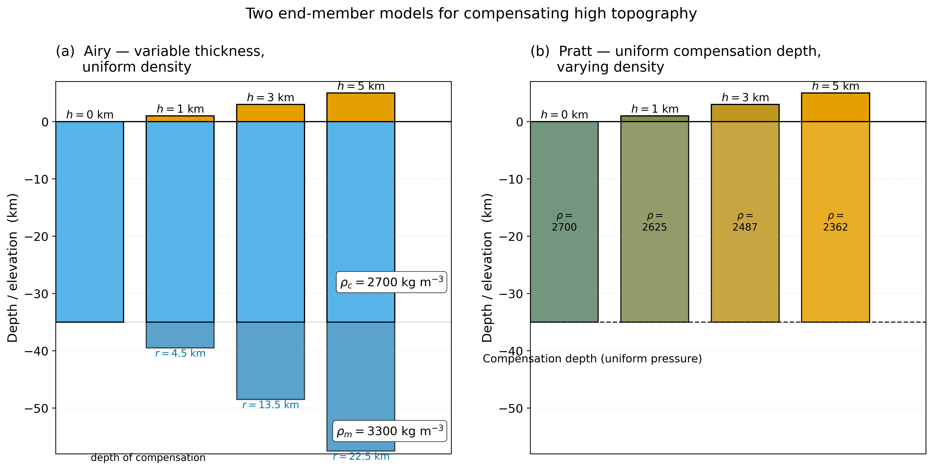 Airy and Pratt isostasy compared