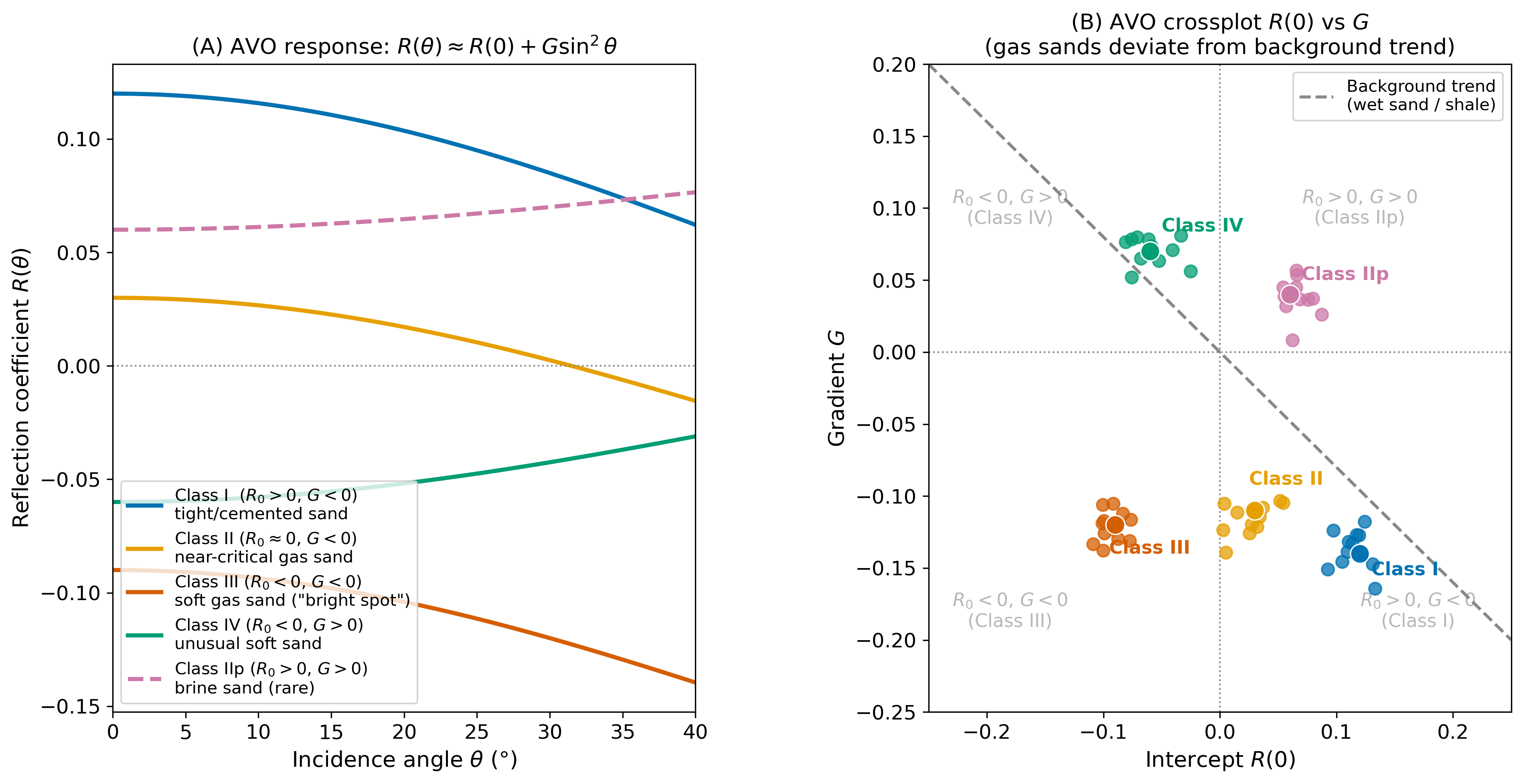 alt text: Two-panel figure showing (A) R(theta) vs theta curves for Classes I through IV and IIp with different slopes and (B) R(0)-G crossplot with background trend, scatter clusters for each class, and quadrant annotations