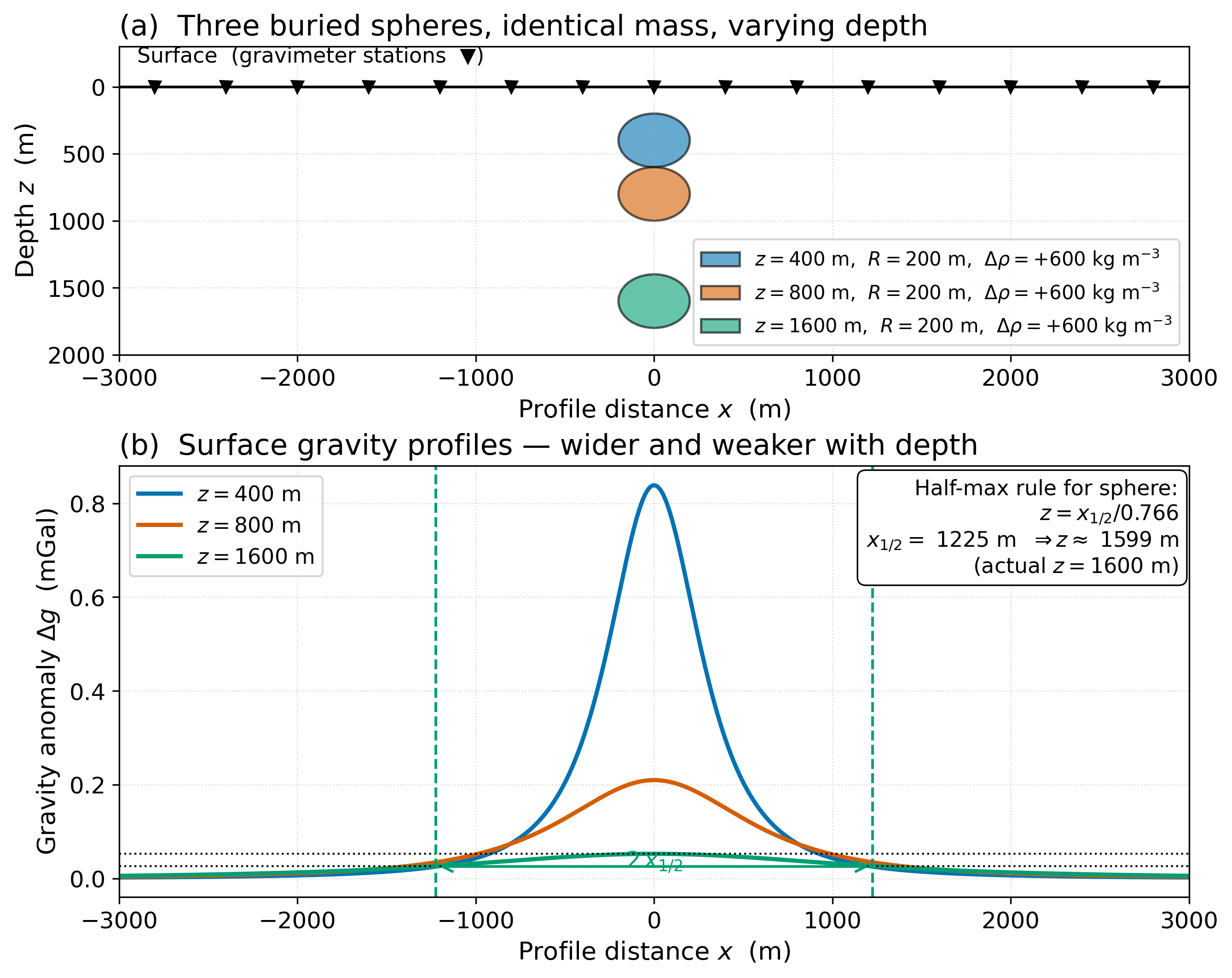 Three buried spheres at increasing depth