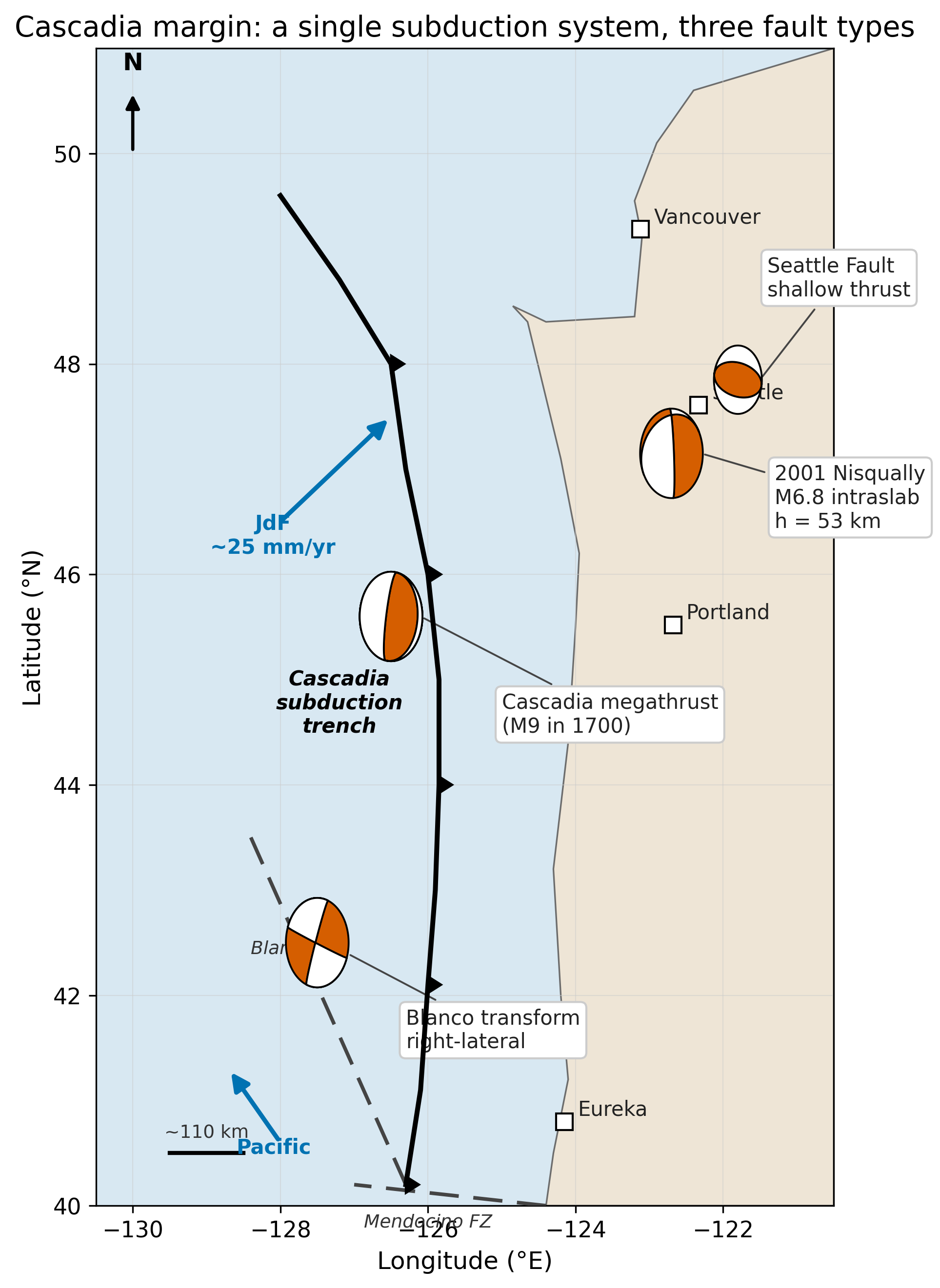 Map of the Pacific Northwest from 40°N to 51°N showing the Cascadia trench, the Blanco fracture zone, Juan de Fuca and Pacific plate motion arrows, and four focal mechanisms: Nisqually 2001 normal-faulting intraslab event near Seattle; Cascadia megathrust shallow-thrust mechanism offshore Oregon; Seattle Fault crustal thrust; Blanco transform strike-slip event.