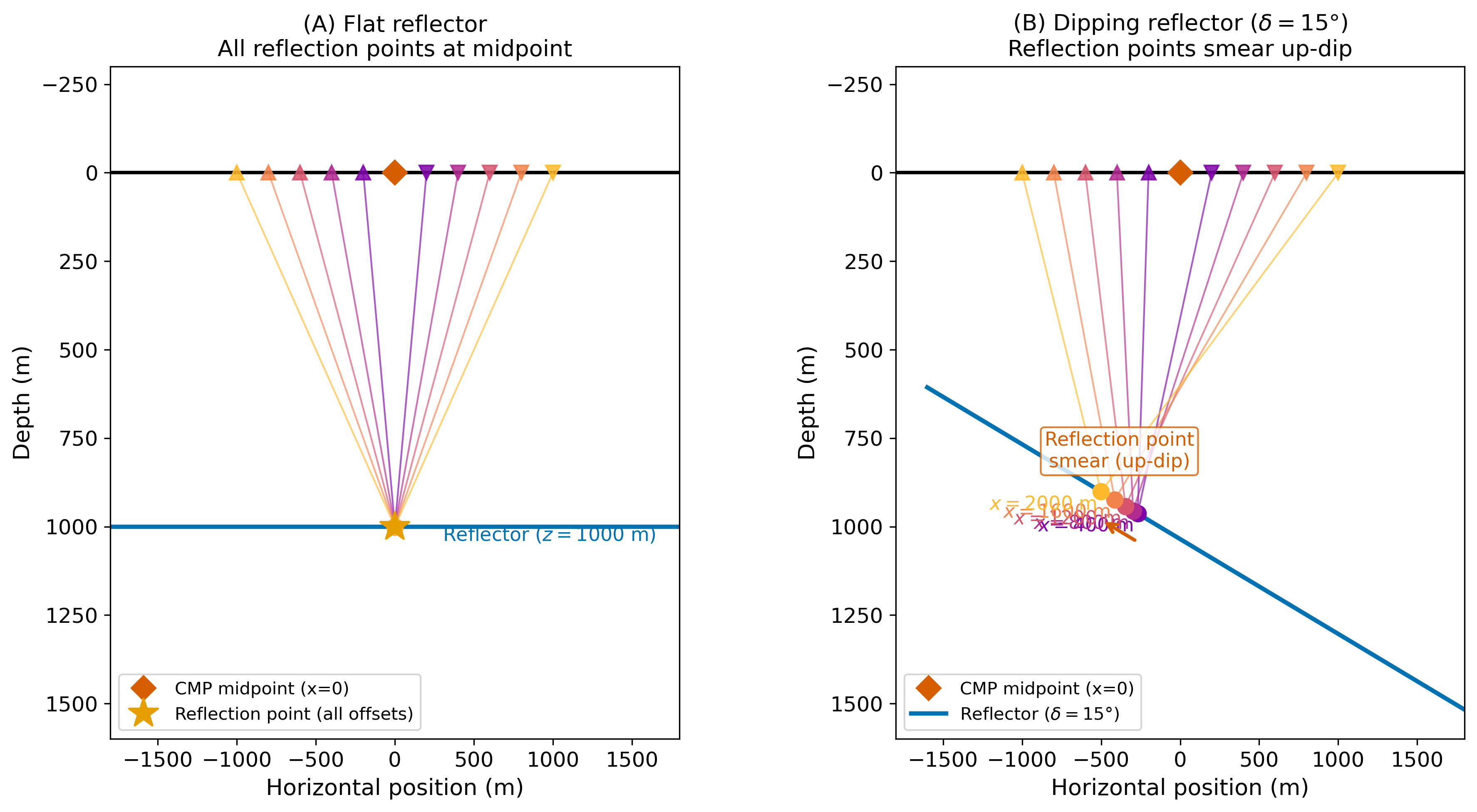 alt text: Two-panel figure; left shows flat reflector with all CMP gather reflection points coinciding at one location; right shows dipping reflector with reflection points scattered up-dip as offset increases
