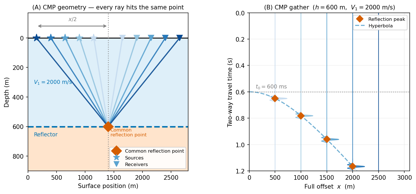 alt text: Two-panel figure. Panel A shows a cross-section with five source-receiver pairs of different offsets all reflecting from the same point on a flat reflector. Panel B shows the resulting CMP gather of wiggle traces and the reflection hyperbola.