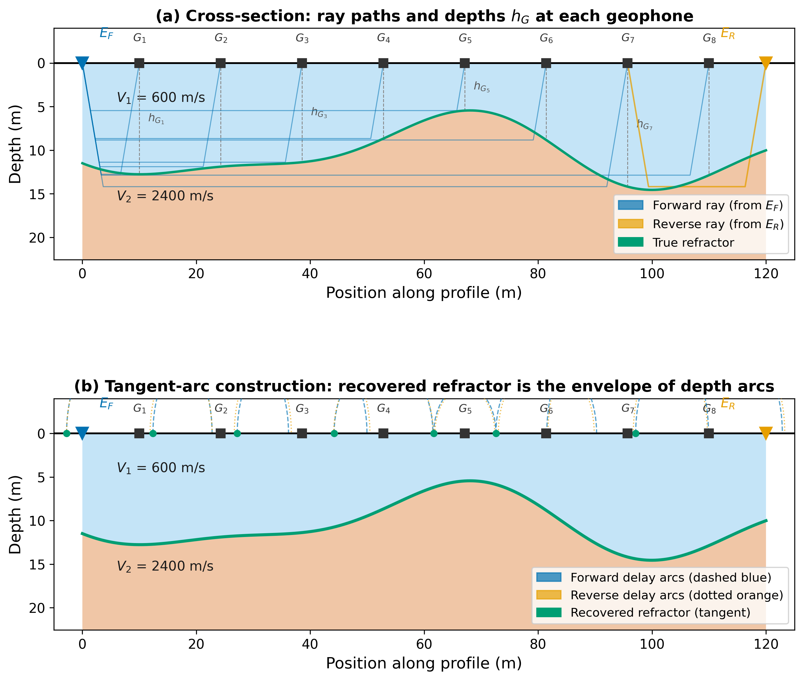 alt text: Two-panel figure. Upper panel: cross-section with undulating refractor between V1 and V2 layers, showing forward rays (blue) and reverse rays (orange) to geophone positions G1 through G8, with vertical dashed lines showing depths. Lower panel: same cross-section but circular arc segments of radius h_G drawn beneath each geophone in blue and orange; solid green line shows the refractor as the common tangent envelope to all arcs