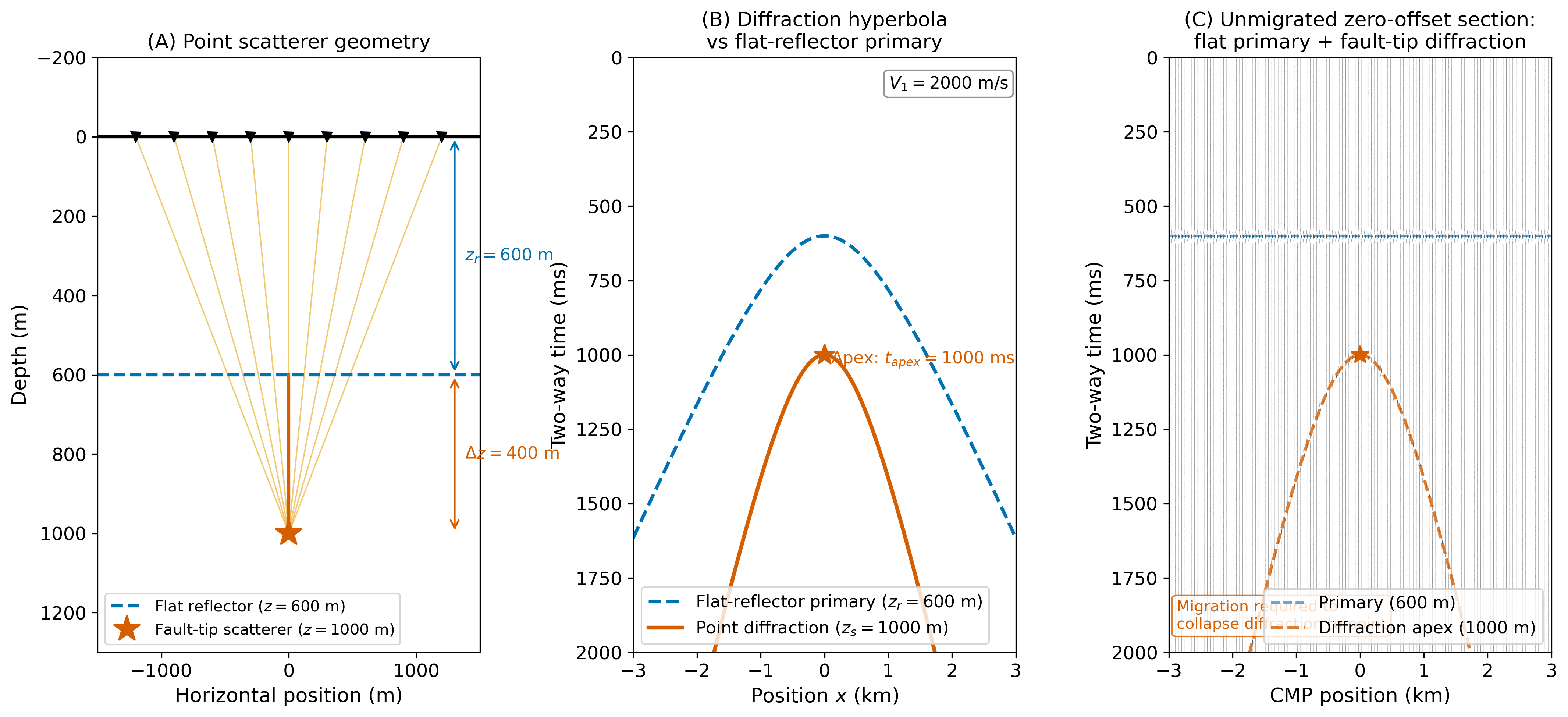 alt text: Three-panel figure showing (A) depth model with flat reflector at 600 m and fault-tip scatterer at 1000 m; (B) travel-time curves showing flat primary and broader diffraction hyperbola; (C) synthetic seismic section with both events visible