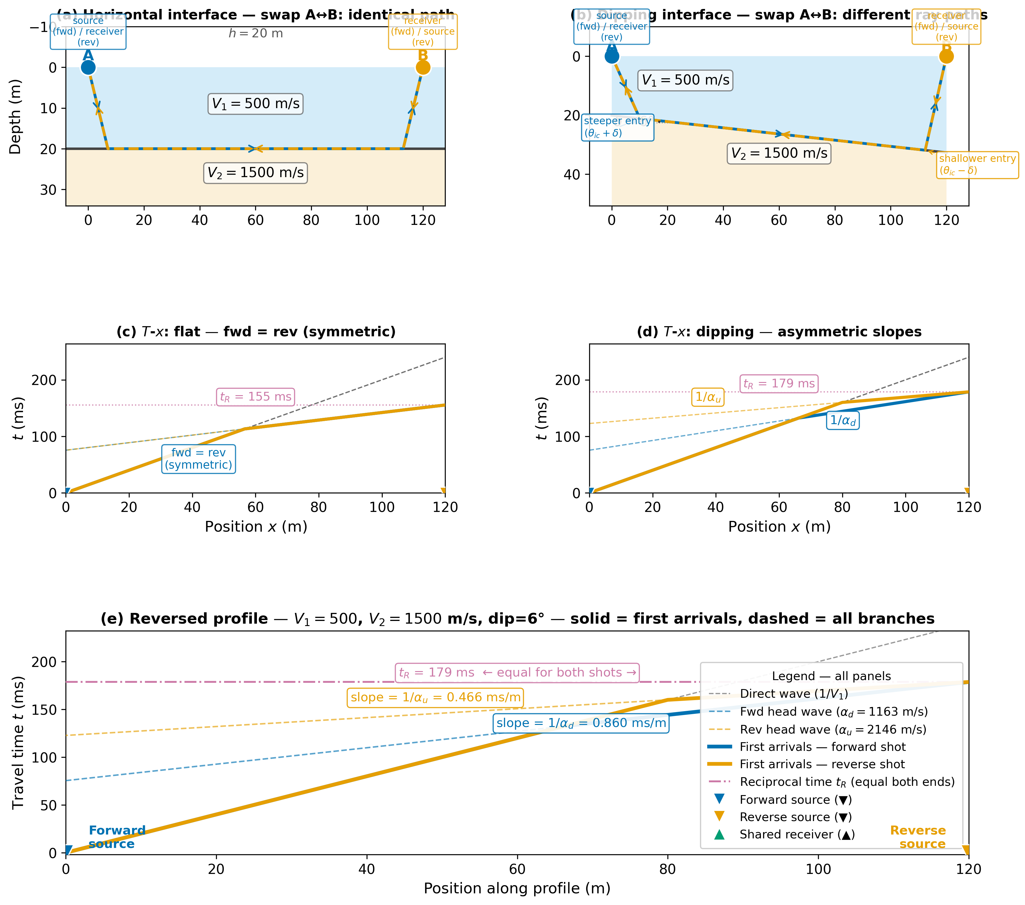 alt text: Multi-panel figure showing cross-sections of horizontal and dipping interfaces with forward and reverse ray paths, and T-x diagrams with parallel (horizontal) and converging (dipping) head-wave segments; forward head wave labeled slope 1/alpha_d in blue dashed; reverse head wave labeled slope 1/alpha_u in orange dashed; horizontal dashed line at top labeled reciprocal times must be equal