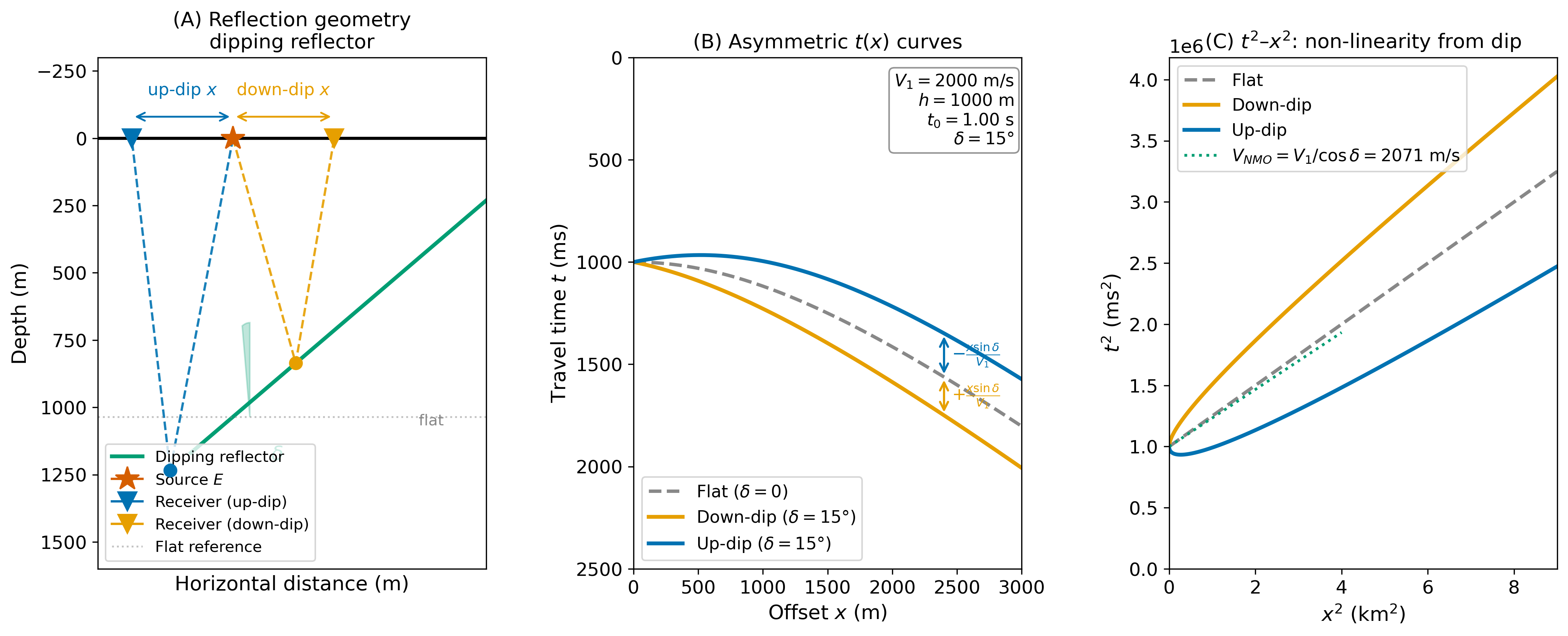 alt text: Three-panel figure showing (A) dipping reflector geometry with source and up-dip/down-dip receivers; (B) t(x) curves where down-dip (orange) arrives later and up-dip (blue) earlier than flat (grey dashed); (C) t-squared x-squared plot with curved non-linear trends for dipping cases