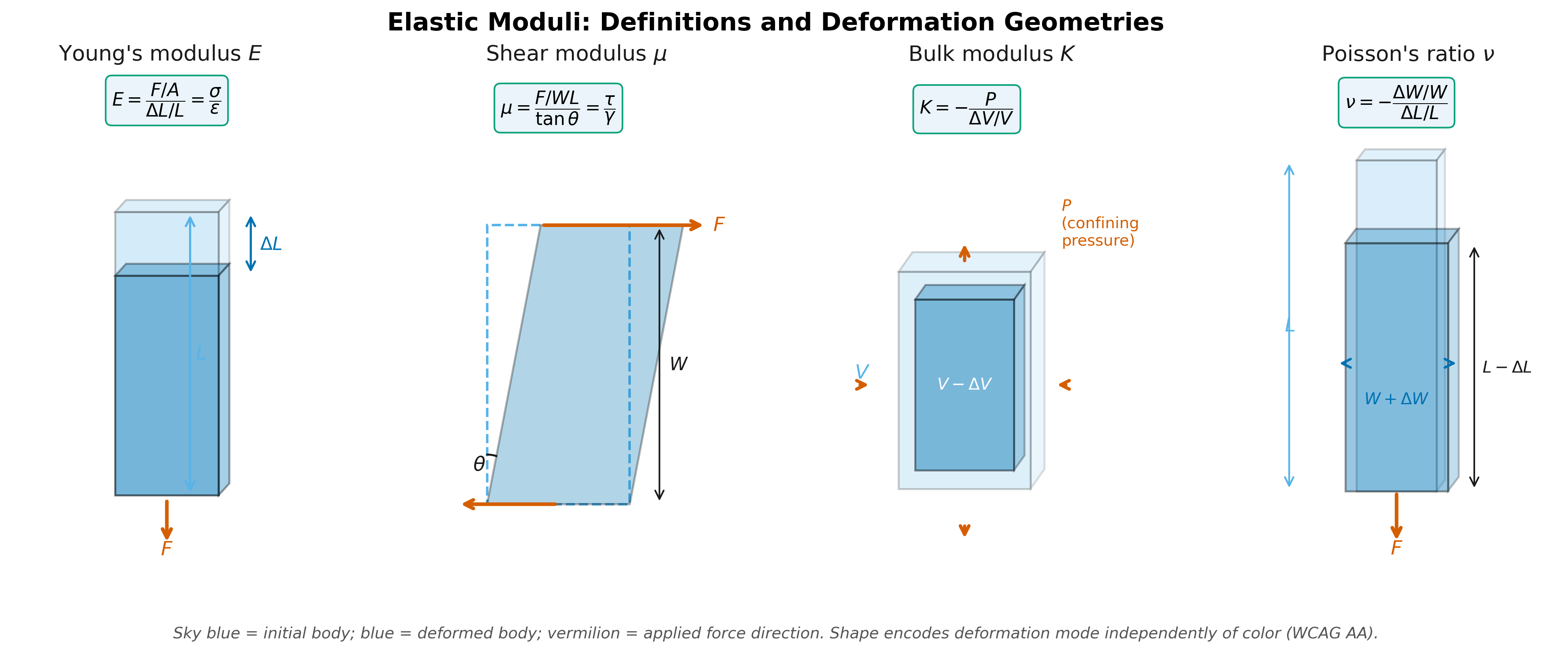 alt text: four-panel figure showing Young's modulus E with a cylinder compressed axially, shear modulus mu with a block sheared into a parallelogram, bulk modulus K with a cube compressed uniformly, and Poisson ratio nu with a cylinder compressed axially that bulges laterally, each panel labeled with defining formula in a green equation box