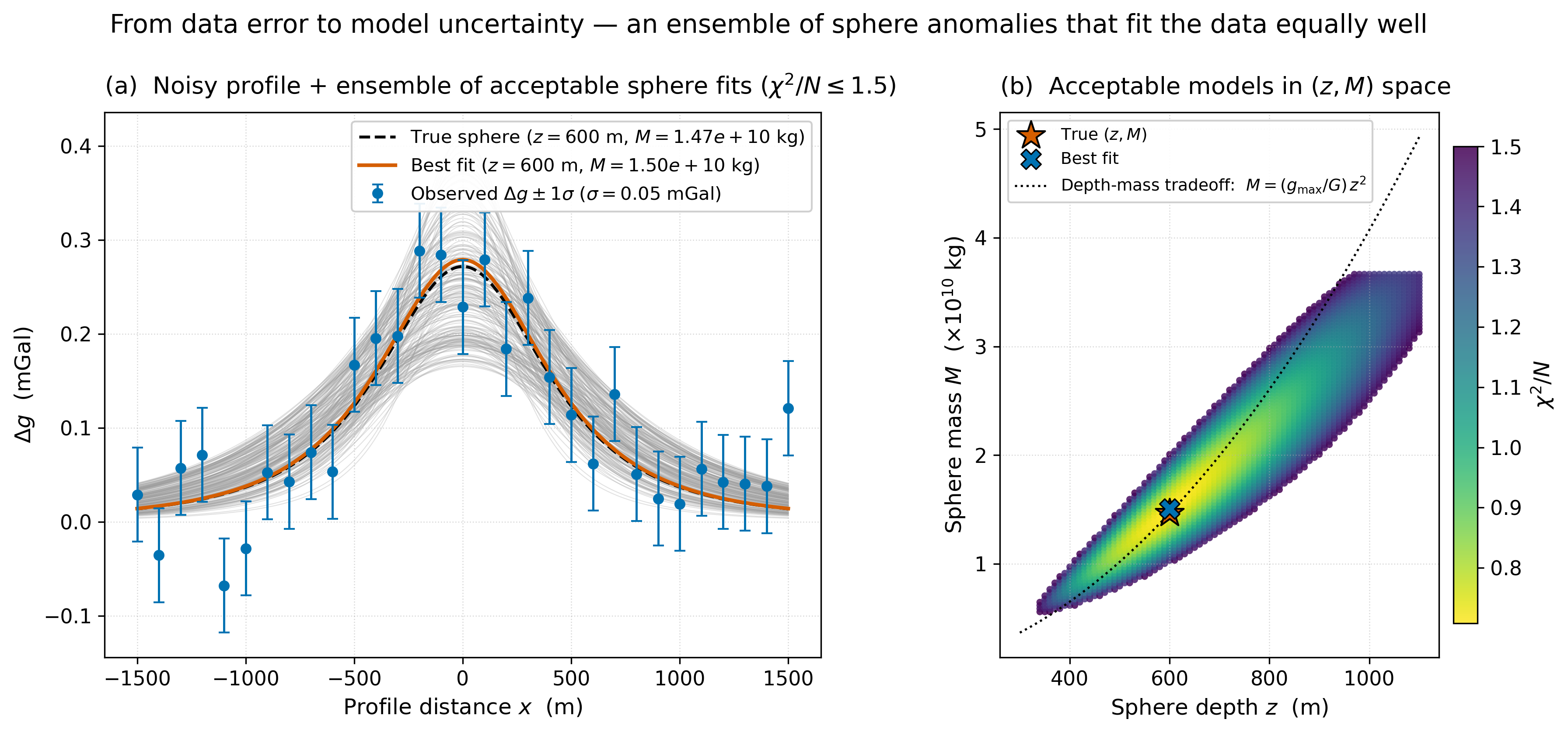 Noisy profile + ensemble of acceptable sphere fits, and the (z, M) cloud