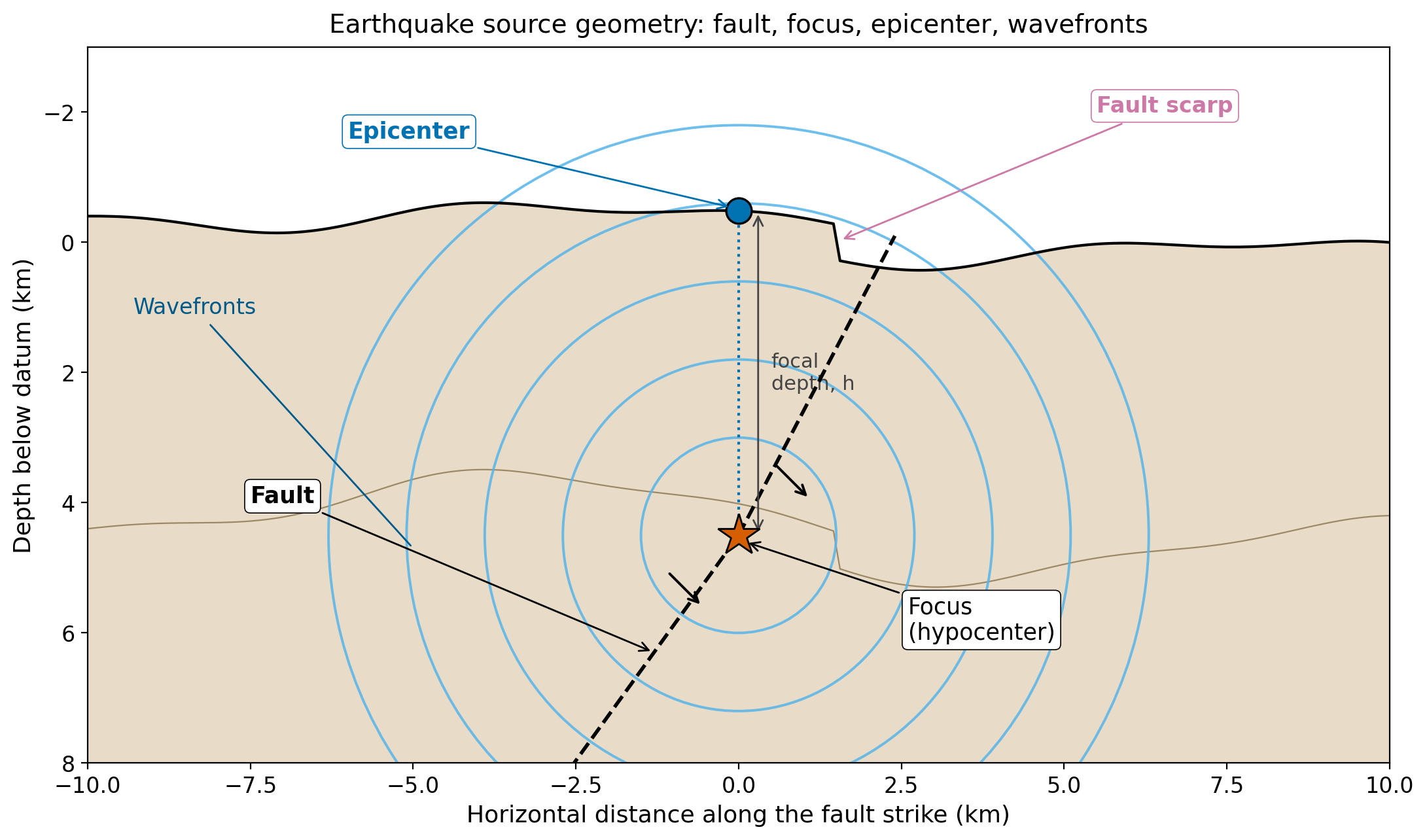 alt:Block diagram showing fault, focus, epicenter, focal depth, and concentric wavefronts