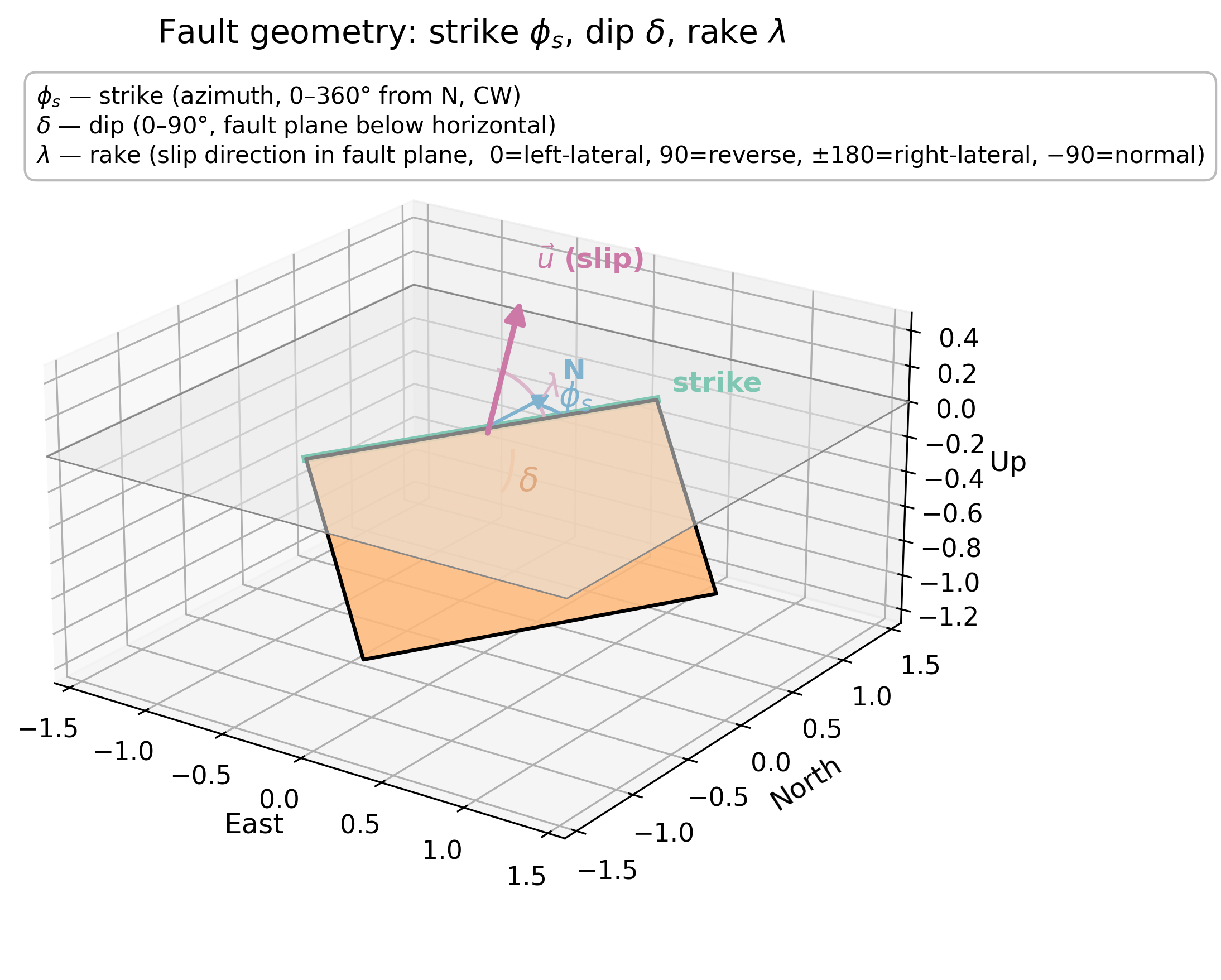 3D block diagram with a fault plane cutting through a horizontal slab. Strike is shown as a green arrow along the fault trace; dip as a vermilion arc between the horizontal and the fault plane; rake as a pink arc measured from strike to slip vector in the fault plane.