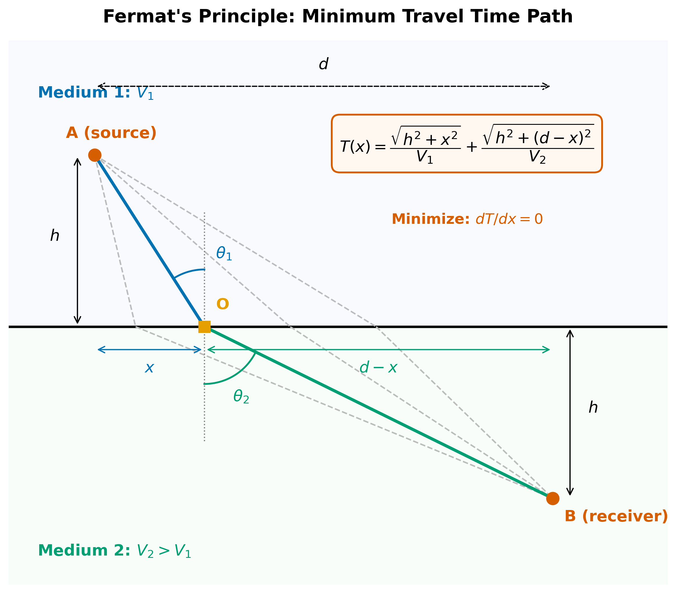 alt text: Source A at height h above a flat interface, receiver B at depth h below, separated horizontally by d. A ray crosses the interface at position x from A. Three dashed gray paths show non-optimal trajectories. The solid blue path shows the minimum-time path. A red box shows the travel time formula T of x.